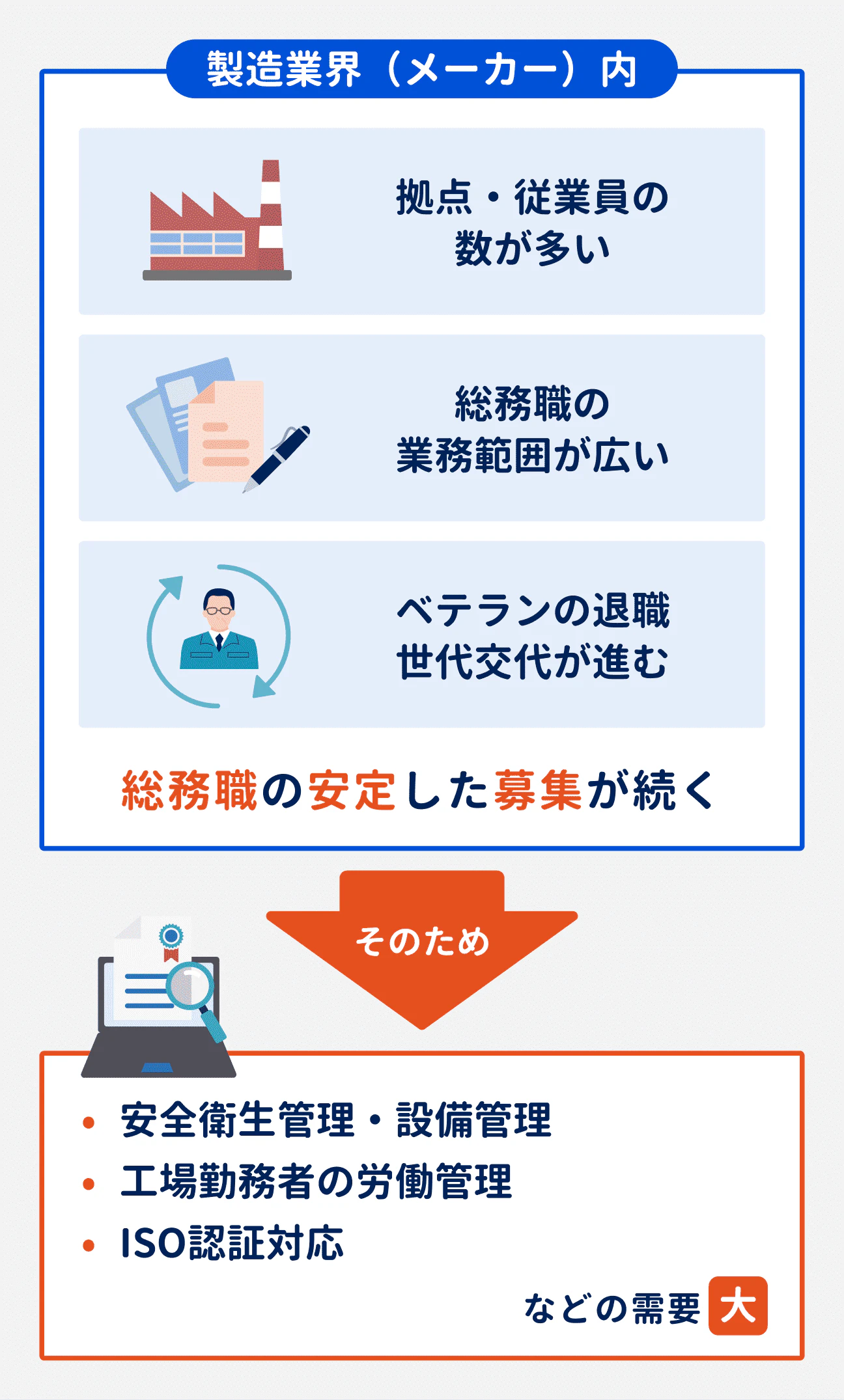 製造業界(メーカー)は、拠点・従業員数が多い/総務職の業務範囲が広い/ベテランの退職や世代交代が進んでいるといった背景から、総務職の安定した募集が続いている|そのため、安全衛生管理・設備管理や、工場勤務者の労働管理、ISO認証対応などの需要が大きくなっている