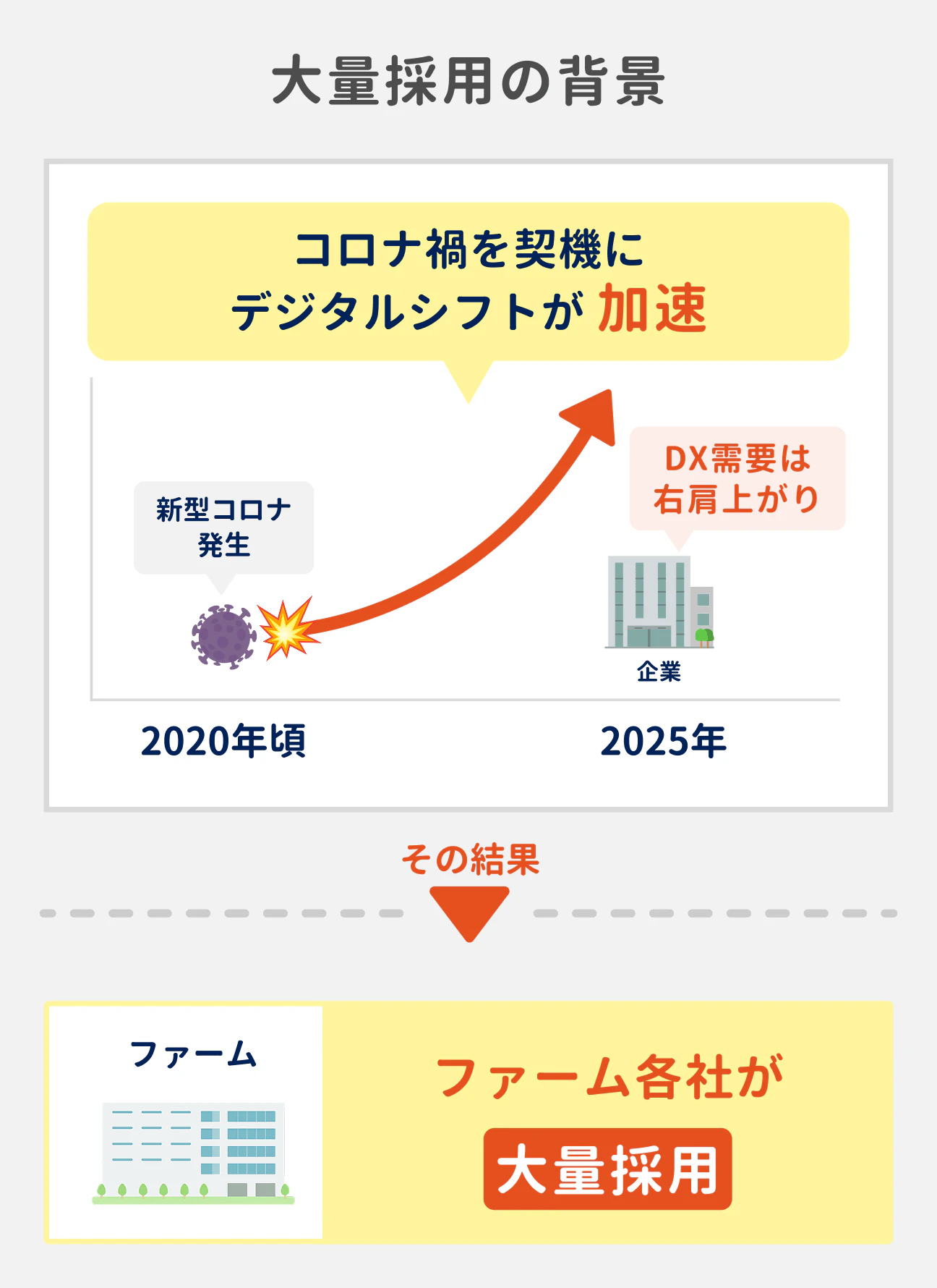 コロナを契機にデジタルシフトが加速し、DX需要は右肩上がりに。その結果、ファーム各社で大量採用が続いている