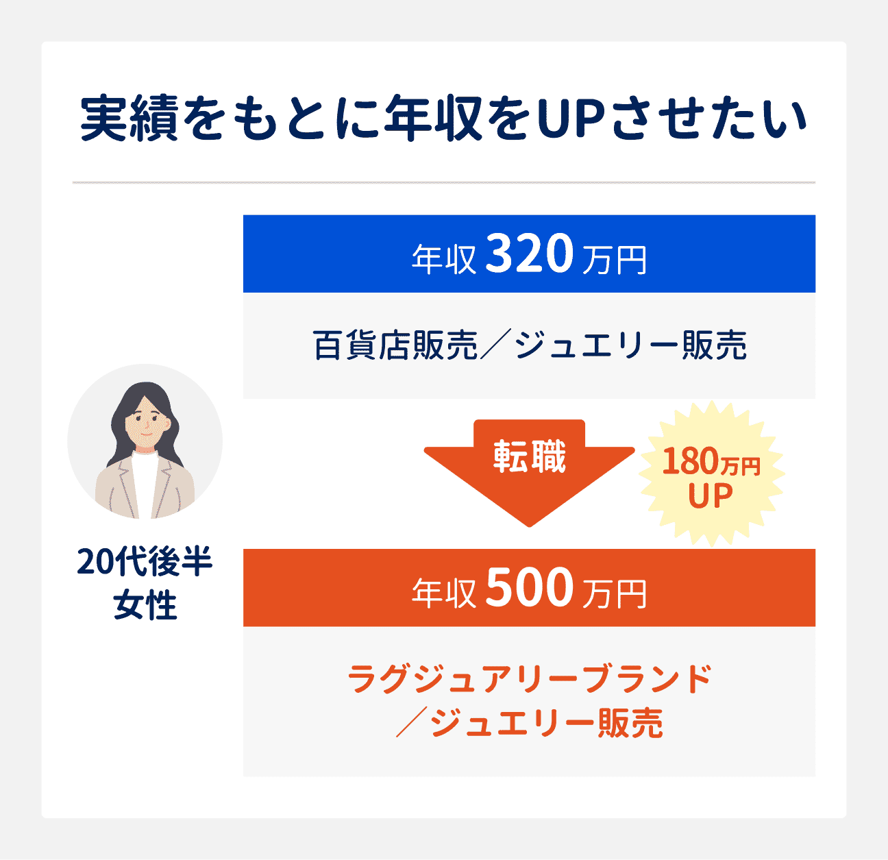 実績をもとに年収をアップさせたい場合の転職成功事例｜20代後半女性（百貨店のジュエリー販売、年収320万円）は、ラグジュアリーブランドのジュエリー販売へ転職し、年収500万円に（180万円アップ）