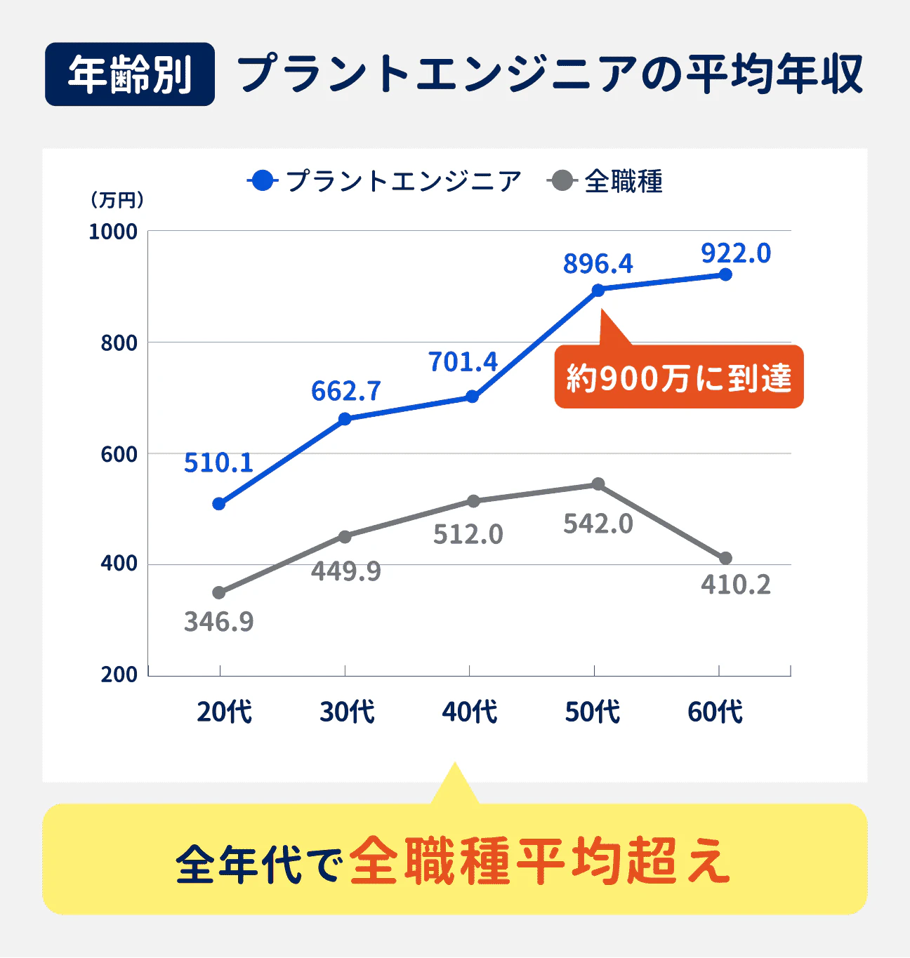 プラントエンジニアの年齢別の平均年収は、50代で約900万円に到達。どの年代でも全職種平均を超えている（参考：20代は510.1万円、30代は662.7万円、40代は701.4万円、50代は896.4万円、60代は922.0万円）