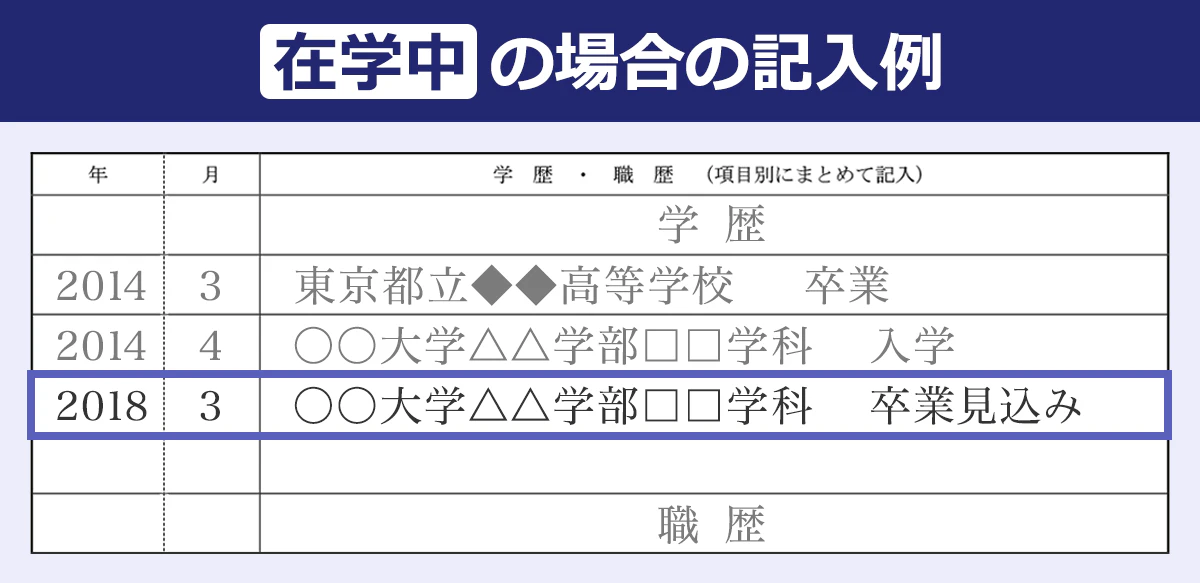 在学中の場合の記入例 学歴2014年3月東京都立◆◆高等学校卒業、2014年4月○○大学△△学部□□学科入学、2018年3月○○大学△△学部□□学科卒業見込み