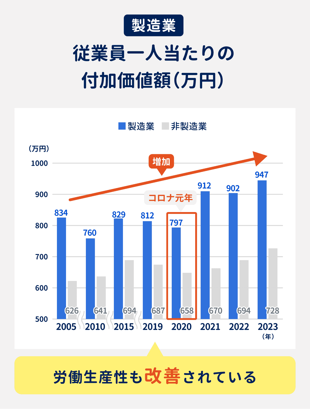 製造業の従業員一人当たりの付加価値額は、労働生産性の改善が進んでいる影響もあり、増加傾向。2005年の834万円から、2023年には947万円まで増加している。