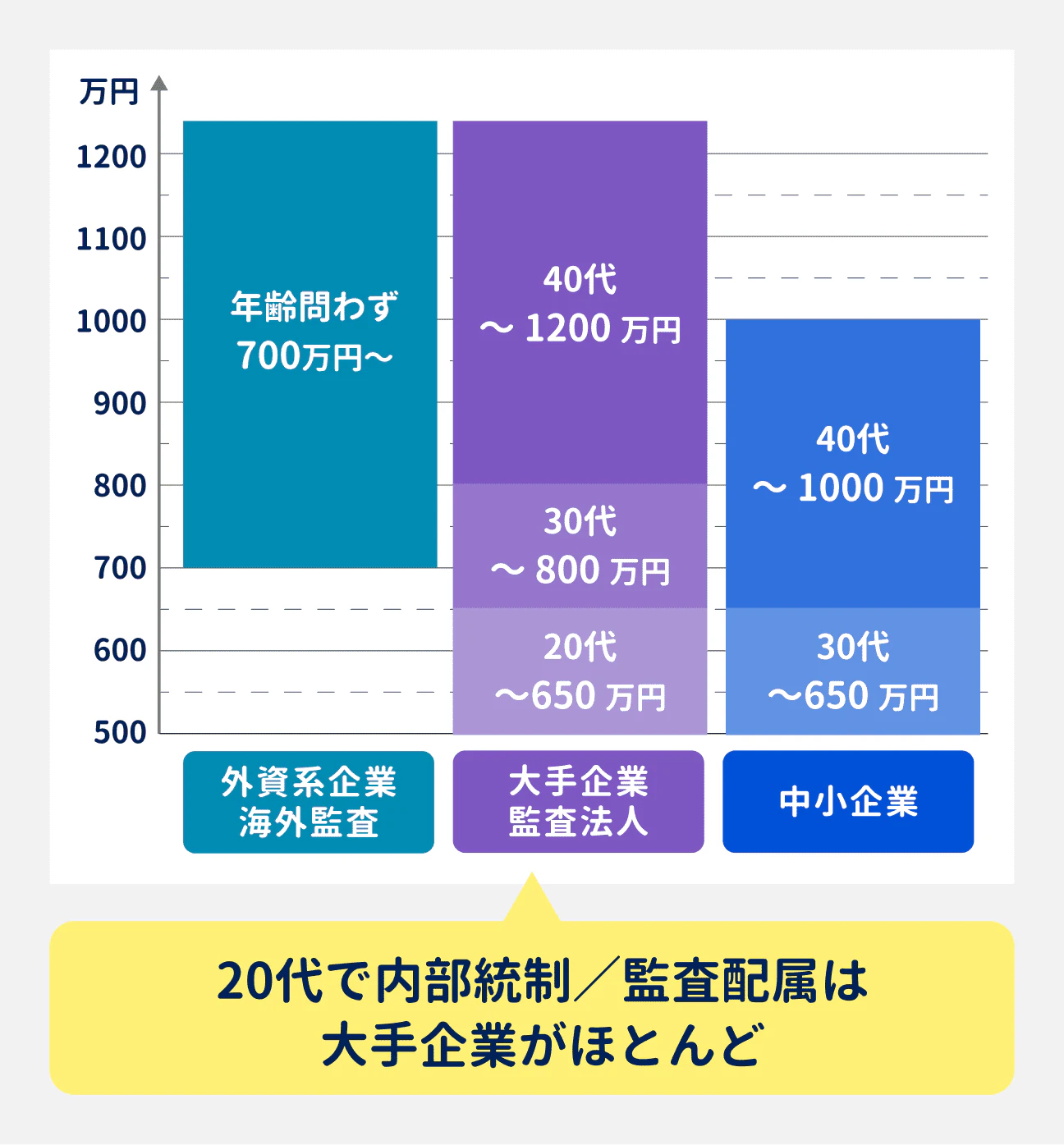 内部統制／内部監査職の年収の目安｜外資系企業・海外監査の場合、年齢問わず700万円以上｜大手企業・監査法人の場合、20代が650万円以下、30代が650万円～800万円、40代が800万円～1200万円｜中小企業の場合、30代が650万円以下、40代が650万円～1000万円
