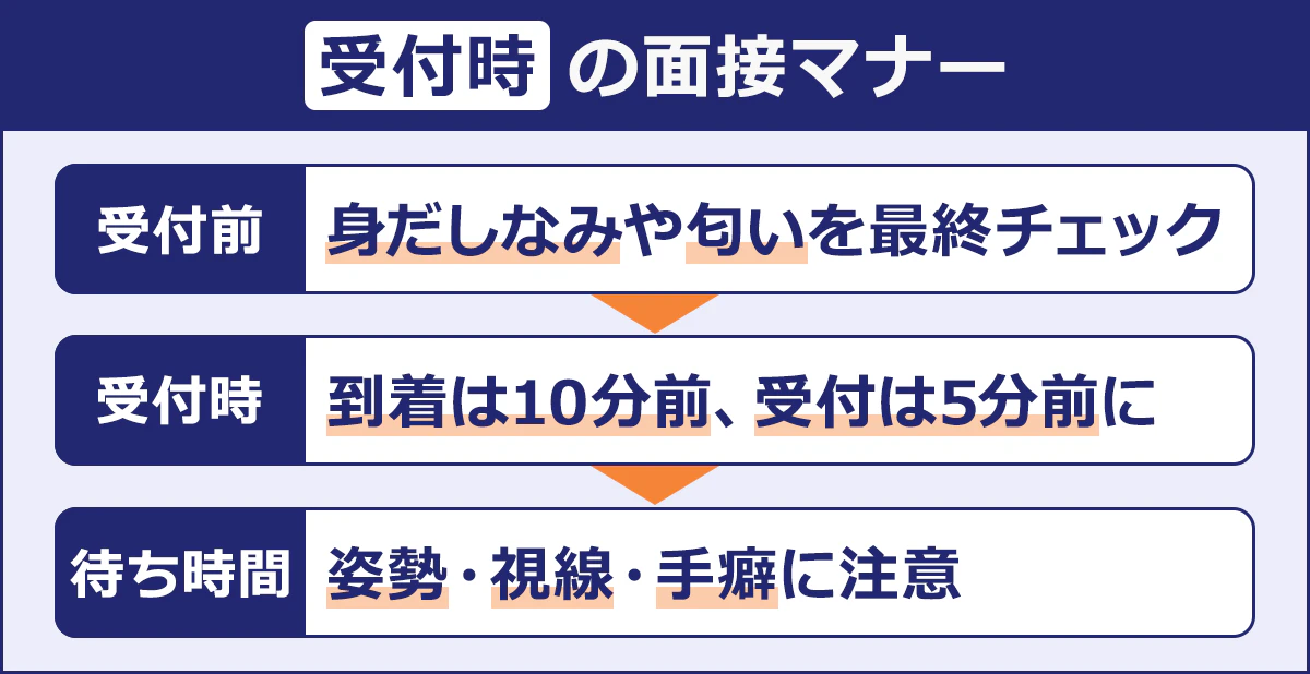 【受付時の面接マナー】受付前：身だしなみや匂いを最終チェック／受付時：到着は10分前、受付は5分前に／待ち時間：姿勢・視線・手癖に注意