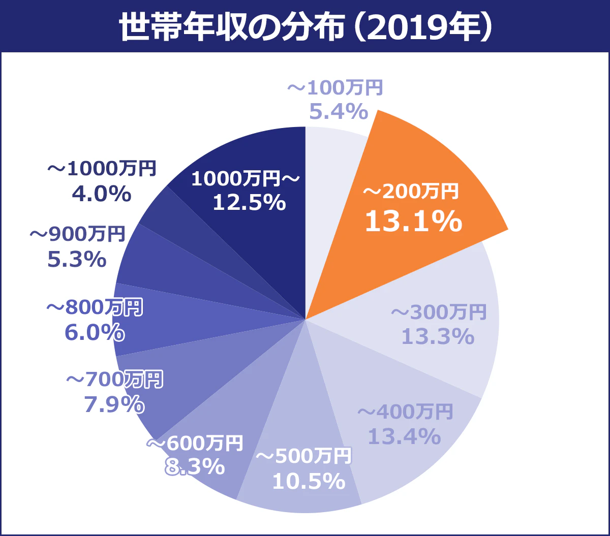 <区分/%>~100万円/5.4|~200/万円/13.1|~300万円/13.3|~400万円/13.4|~500/万円/10.5|~600万円/8.3|~700万円/7.9|~800万円/6.0|~900万円/5.3|~1,000万円/4.0|1,000万円~/12.5