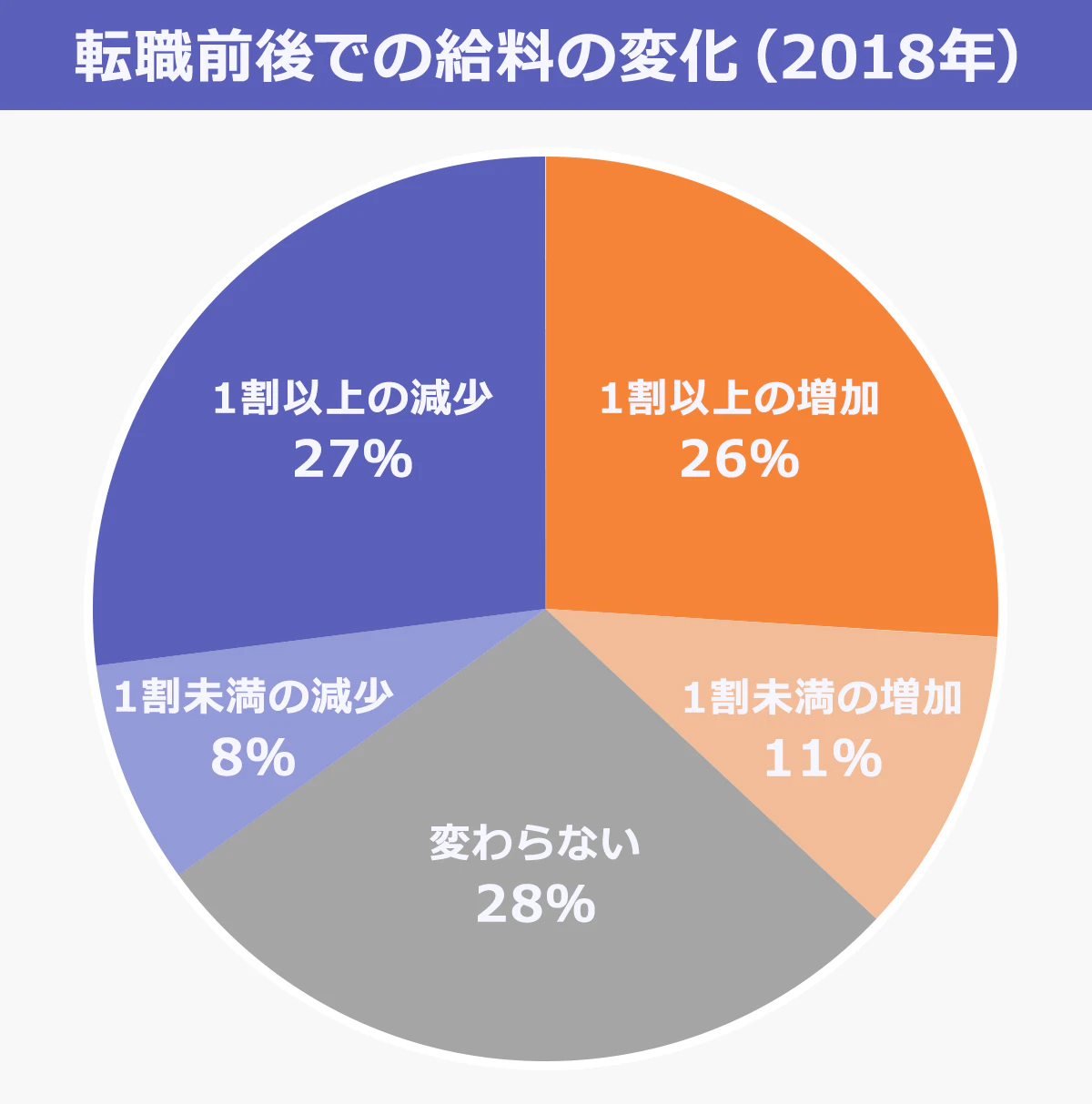 転職前後での給料の変化に関する厚労省の調査（2018年）結果を表した円グラフ。1割以上増加との回答が26％、1割未満増加との回答が11％、変わらないという回答が28％、1割未満の減少との回答が8％、1割以上の減少との回答が27％。