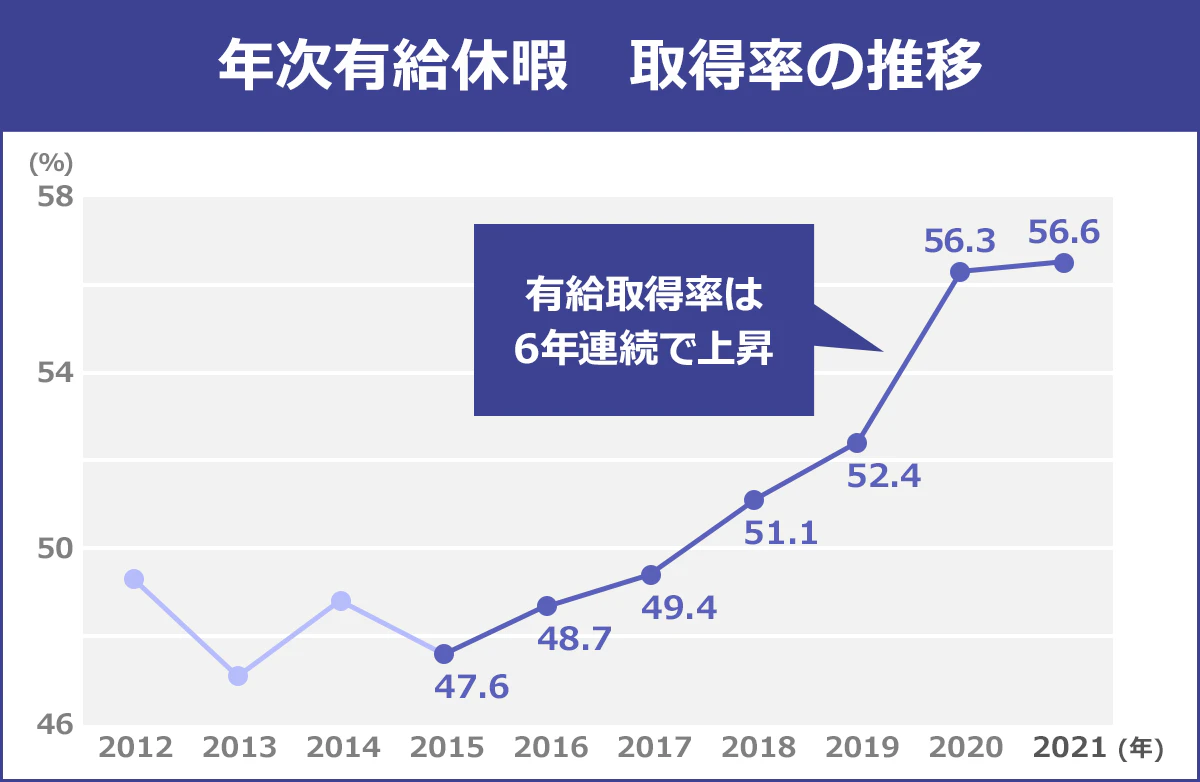 年次有給休暇の取得率推移を表したグラフ（2012年～2021年）。2015年から有給の取得率が6年連続で上昇していることがわかる。