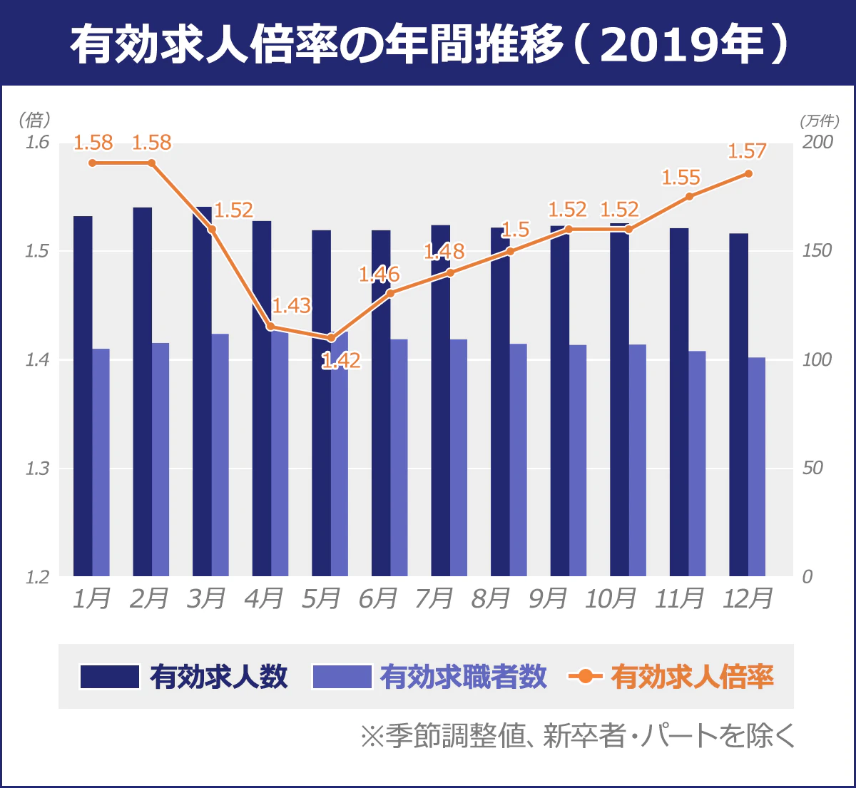 【有効求人倍率の年間推移(2019年)※季節調整値、新卒者・パートを除く】 (有効求人数/有効求職者数/有効求人倍率): 1月/1,680,363/1,061,117/1.58 |2月/1,721,078/1,088,361/1.58 |3月/1,724,007/1,130,743/1.52 |4月/1,657,830/1,160,653/1.43 |5月/1,614,748/1,140,971/1.42 |6月/1,614,390/1,105,772/1.46 |7月/1,638,404/1,105,201/1.48 |8月/1,626,715/1,084,193/1.5 |9月/1,635,241/1,079,231/1.52 |10月/1,647,268/1,081,155/1.52 |11月/1,624,283/1,050,337/1.55 |12月/1,599,438/1,020,585/1.57