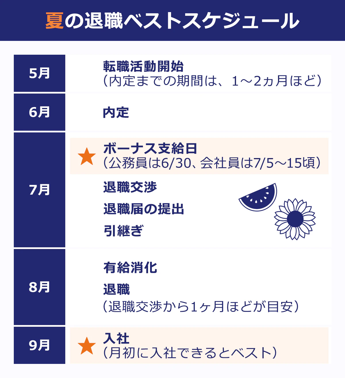 【夏の退職ベストスケジュール】 5月/転職活動開始(内定までの期間は1~2ヶ月ほど) |6月/内定 |7月/ボーナス支給日(公務員は6/30、会社員は7/5~15頃)/退職交渉/退職届の提出/引き継ぎ |8月/有給消化/退職(退職交渉から1ヶ月ほどが目安) |9月/入社(月初に入社できるとベスト)