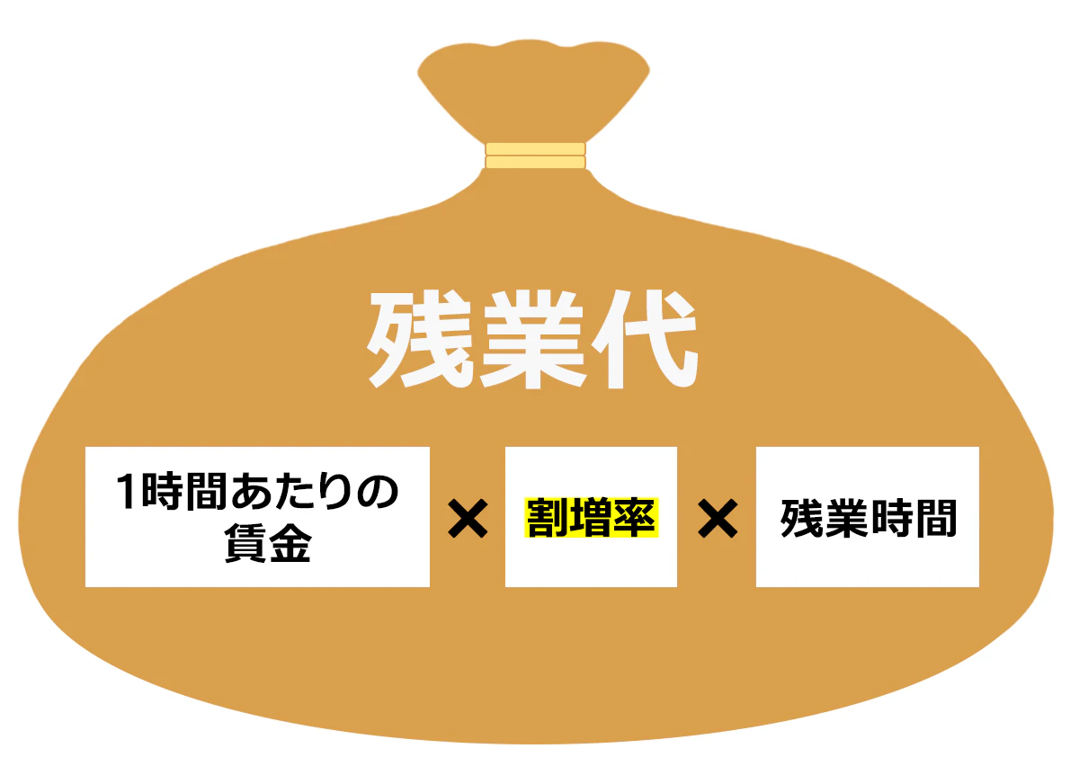 【残業代の計算方法】1時間あたりの賃金(時給)×割増率×残業時間。