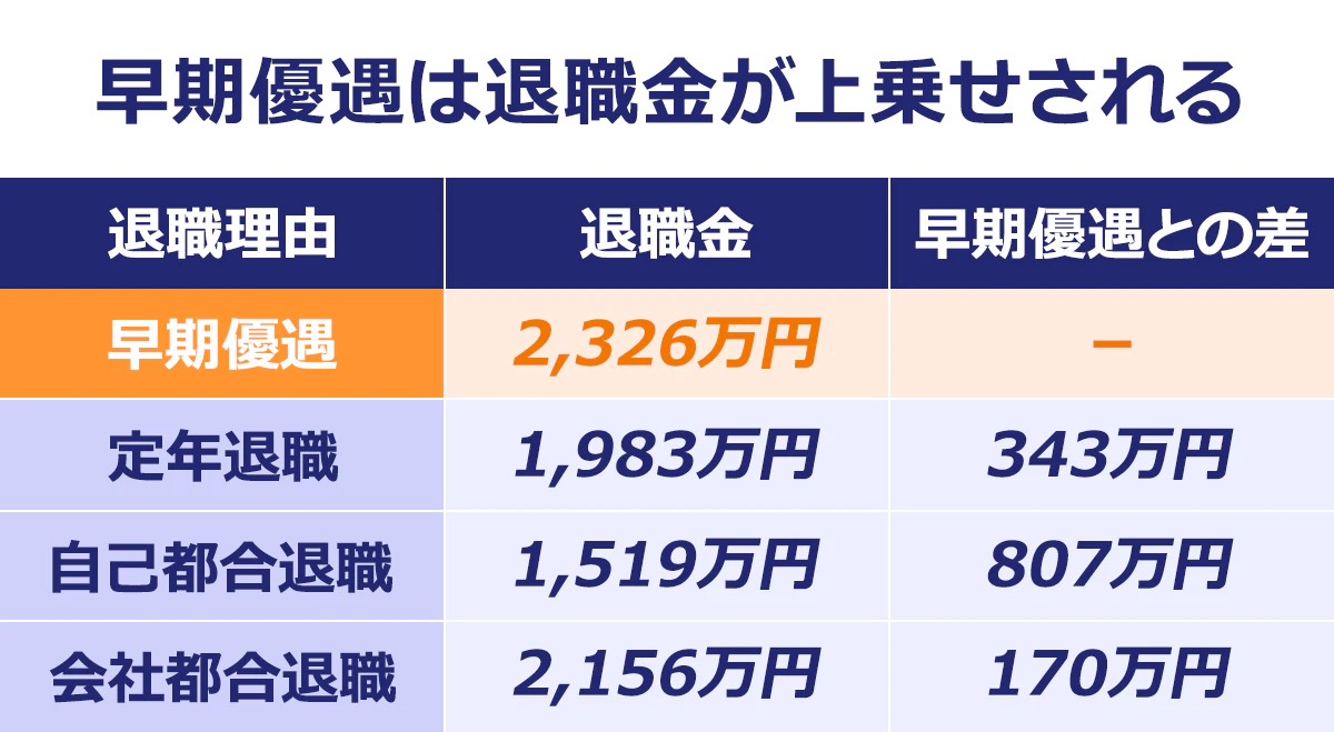 【早期優遇は退職金が上乗せされる】 退職理由／退職金／早期優遇との差 ｜早期優遇／2,326万円／― ｜定年退職／1,983万円／343万円 ｜自己都合退職／1,519万円／807万円 ｜会社都合退職／2,156万円／170万円