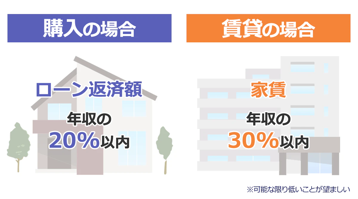 購入の場合／ローン返済額年収の20%以内｜賃貸の場合／家賃年収の30%以内｜※可能な限り低いことが望ましい