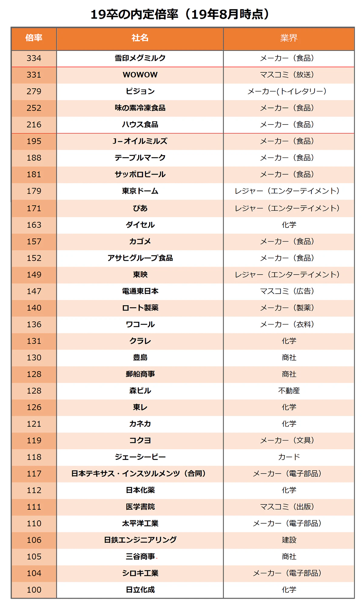 19卒の内定倍率（19年8月時点）一覧表。以下、倍率：社名／業界。334：雪印メグミルク／メーカー（食品）。331：WOWOW／マスコミ（放送）。279：ピジョン／メーカー(トイレタリー）。252：味の素冷凍食品／メーカー（食品）。216：ハウス食品／メーカー（食品）。195：J－オイルミルズ／メーカー（食品）。188：テーブルマーク／メーカー（食品）。181：サッポロビール／メーカー（食品）。179：東京ドーム／レジャー（エンターテイメント）。171：ぴあ／レジャー（エンターテイメント）。163：ダイセル／化学。157：カゴメ／メーカー（食品）。152：アサヒグループ食品／メーカー（食品）。149：東映／レジャー（エンターテイメント）。147：電通東日本／マスコミ（広告）。140：ロート製薬／メーカー（製薬）。136：ワコール／メーカー（衣料）。131：クラレ／化学。130：豊島／商社。128：郵船商事／商社。128：森ビル／不動産。126：東レ／化学。121：カネカ／化学。119：コクヨ／メーカー（文具）。118：ジェーシービー／カード。117：日本テキサス・インスツルメンツ（合同）／メーカー（電子部品）。112：日本化薬／化学。111：医学書院／マスコミ（出版）。110：太平洋工業／メーカー（電子部品）。106：日鉄エンジニアリング／建設。105：三谷商事／商社。104：シロキ工業／メーカー（電子部品）。100：日立化成／化学。