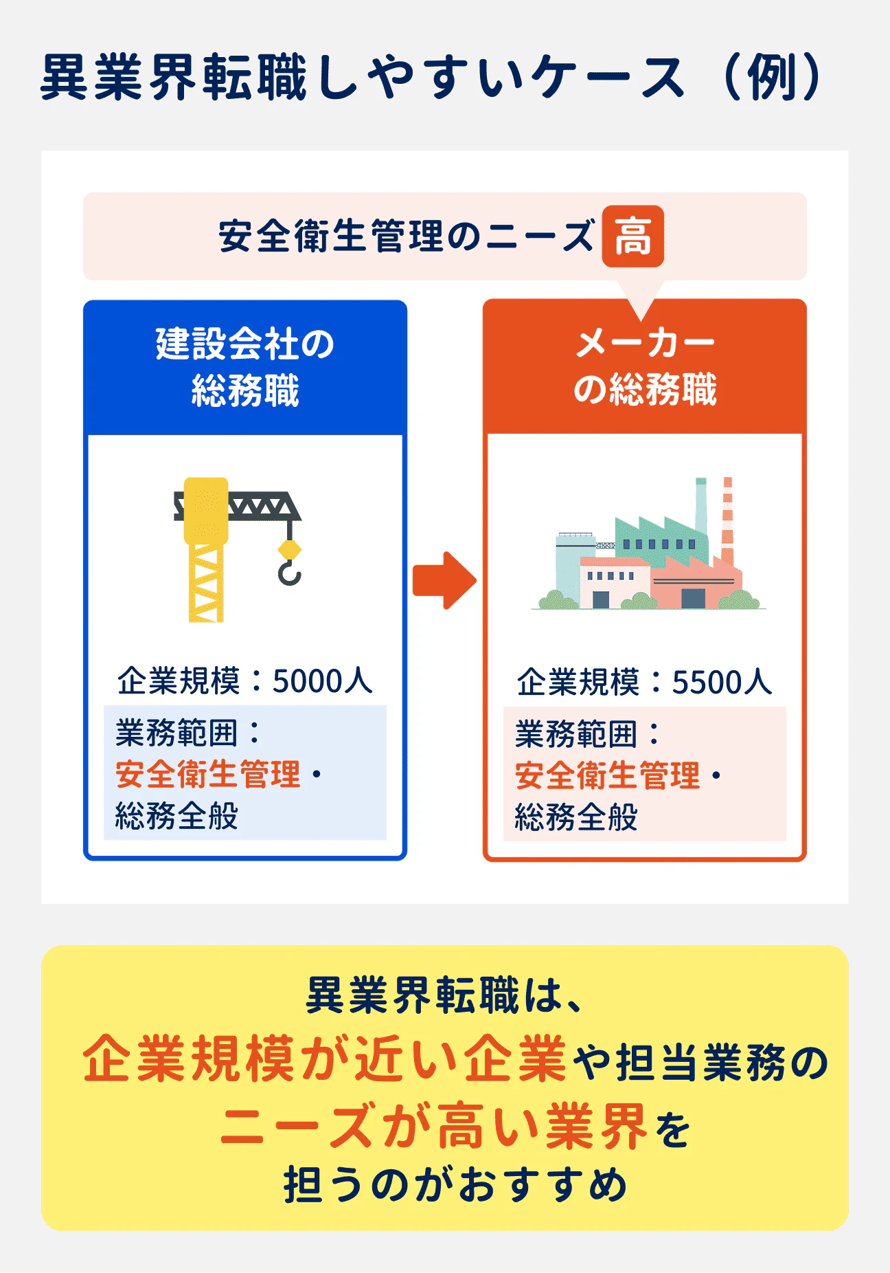 異業界転職しやすいケース(例)|転職前:建設会社の総務職(企業規模5000人)、安全衛生管理・総務全般→転職先:メーカーの総務職(企業規模5500人)、安全衛生管理・総務全般|このケースでは、安全衛生管理のニーズが高かったことが、マッチングの決め手に|異業界転職は、企業規模が近い企業や、担当業務のニーズが高い業界を狙うのがおすすめ