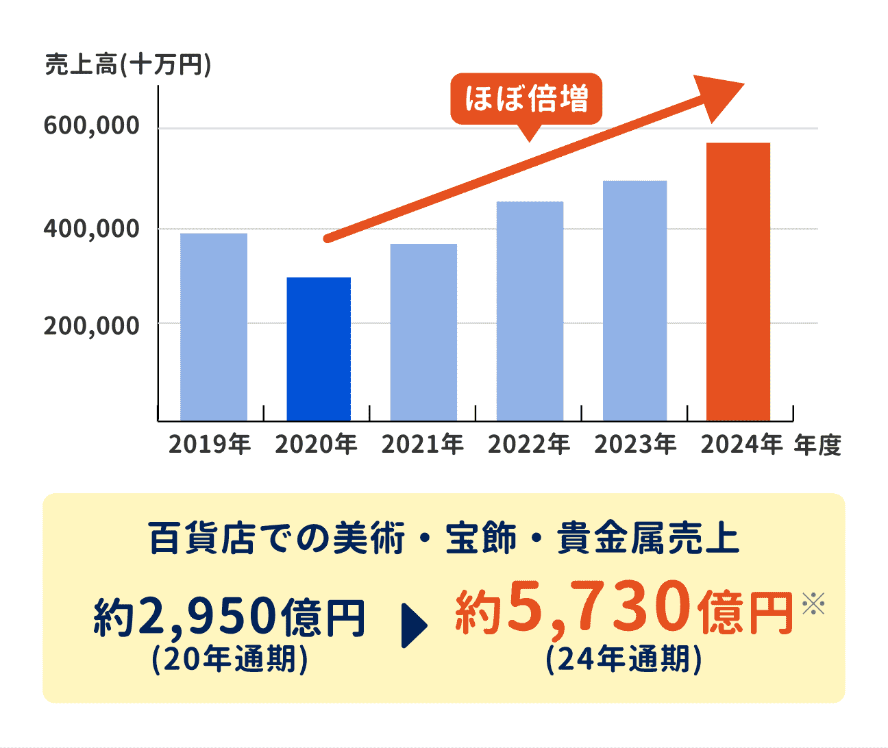 ①高級嗜好品の売上がほぼ倍増