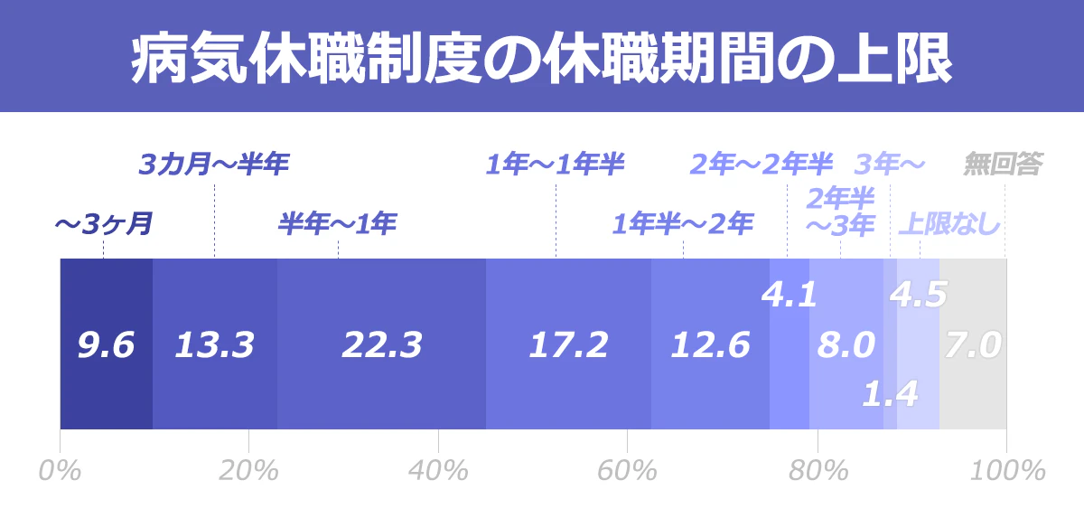 3カ月まで：9.6%。3カ月超から半年まで：13.3%。6カ月超から1年まで：22.3%。1年超から1年半まで：17.2%。1年6カ月超から2年まで：12.6%。2年超から2年半まで：4.1%。2年6カ月超から3年まで：8.0%。3年超：1.4%。上限なし：4.5%。無回答：7.0%。