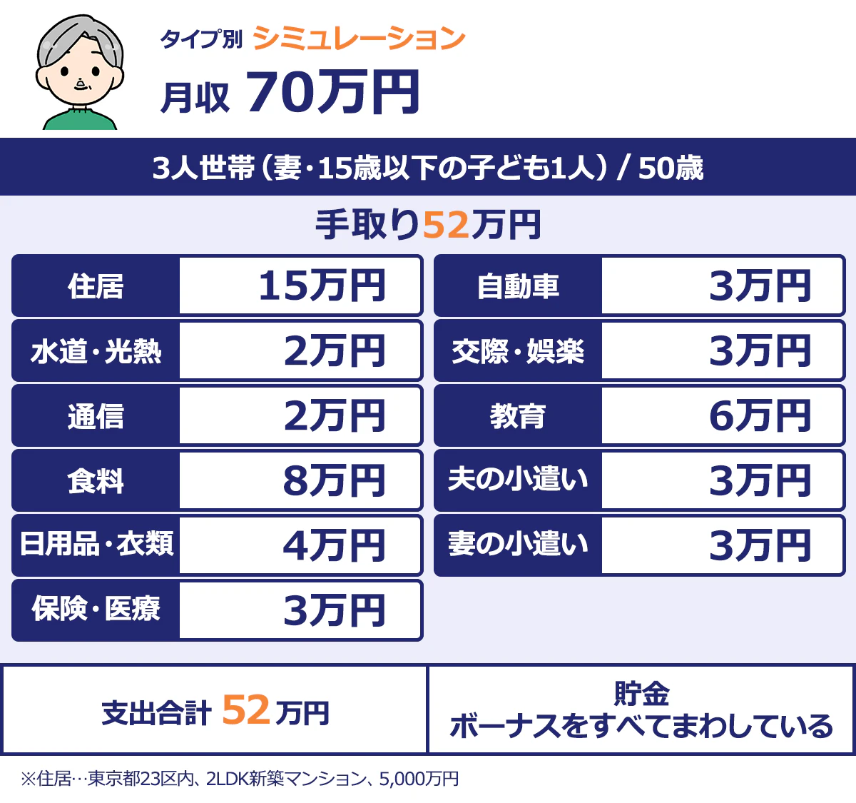 【▼50歳・既婚・15歳以下の子ども1人の場合】月収70万、手取り52万円/・住宅ローン:15万円(東京都23区内、新築マンション、2LDK、5,000万円)/・光熱費:2万円/・通信費:2万円/・食費:8万円/・日用品・衣類:4万円/・自動車:3万円/・保険料:3万円/・交際・娯楽費:3万円/・教育費:6万円/・夫の小遣い:3万円/・妻の小遣い:3万円/・貯金:0円(ボーナスを貯金にまわす)