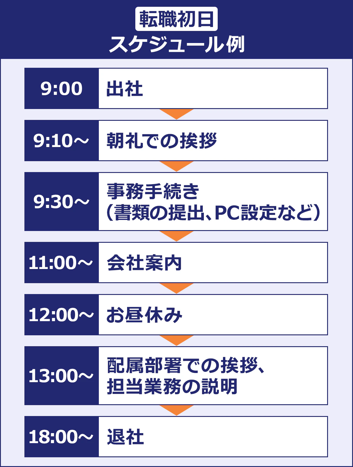 【転職初日スケジュール例】 9:00　　出社 ↓ 9:10～　朝礼での挨拶 ↓ 9:30～　事務手続き（書類の提出、PC設定など） ↓ 11:00～　会社案内 ↓ 12:00～　お昼休み ↓ 13:00～　配属部署での挨拶、担当業務の説明 ↓ 18:00～　退社