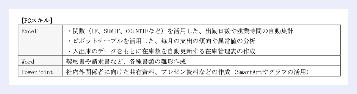 【PCスキル】 Excel／・関数（IF、SUMIF、COUNTIFなど）を活用した、出勤日数や残業時間の自動集計 ｜・ピボットテーブルを活用した、毎月の支出の傾向や異常値の分析・入出庫のデータをもとに在庫数を自動更新する在庫管理表の作成／｜Word／	契約書や請求書など、各種書類の雛形作成／｜PowerPoint／	社内外関係者に向けた共有資料、プレゼン資料などの作成（SmartArtやグラフの活用）