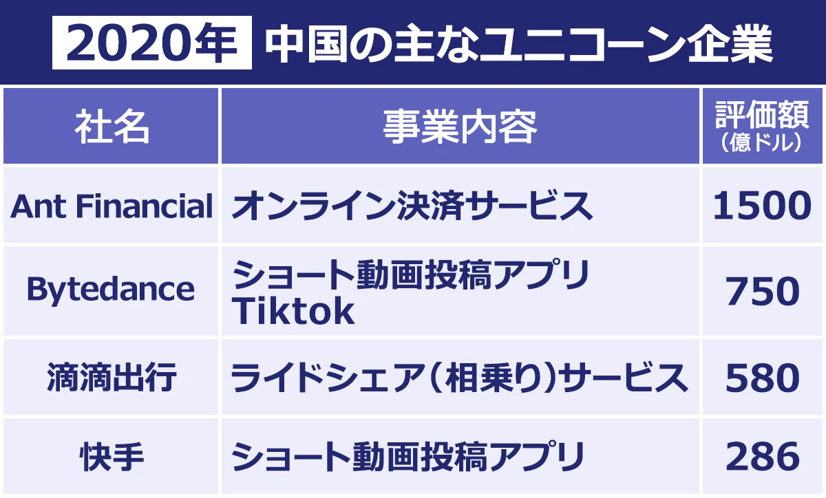 2020年中国の主なユニコーン企業。AntFinancial…オンライン決済サービス、評価額1500億ドル。Bytedance…Tiktok運営、評価額750億ドル。滴適出行…ライドシェアサービス、評価額580億ドル。快手…ショート動画投稿アプリ、286億ドル。