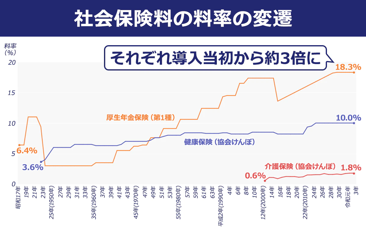 社会保険料の料率の変遷　厚生年金保険（第1種）、健康保険（協会けんぽ）、介護保険（協会けんぽ）、それぞれ導入当時から約3倍に