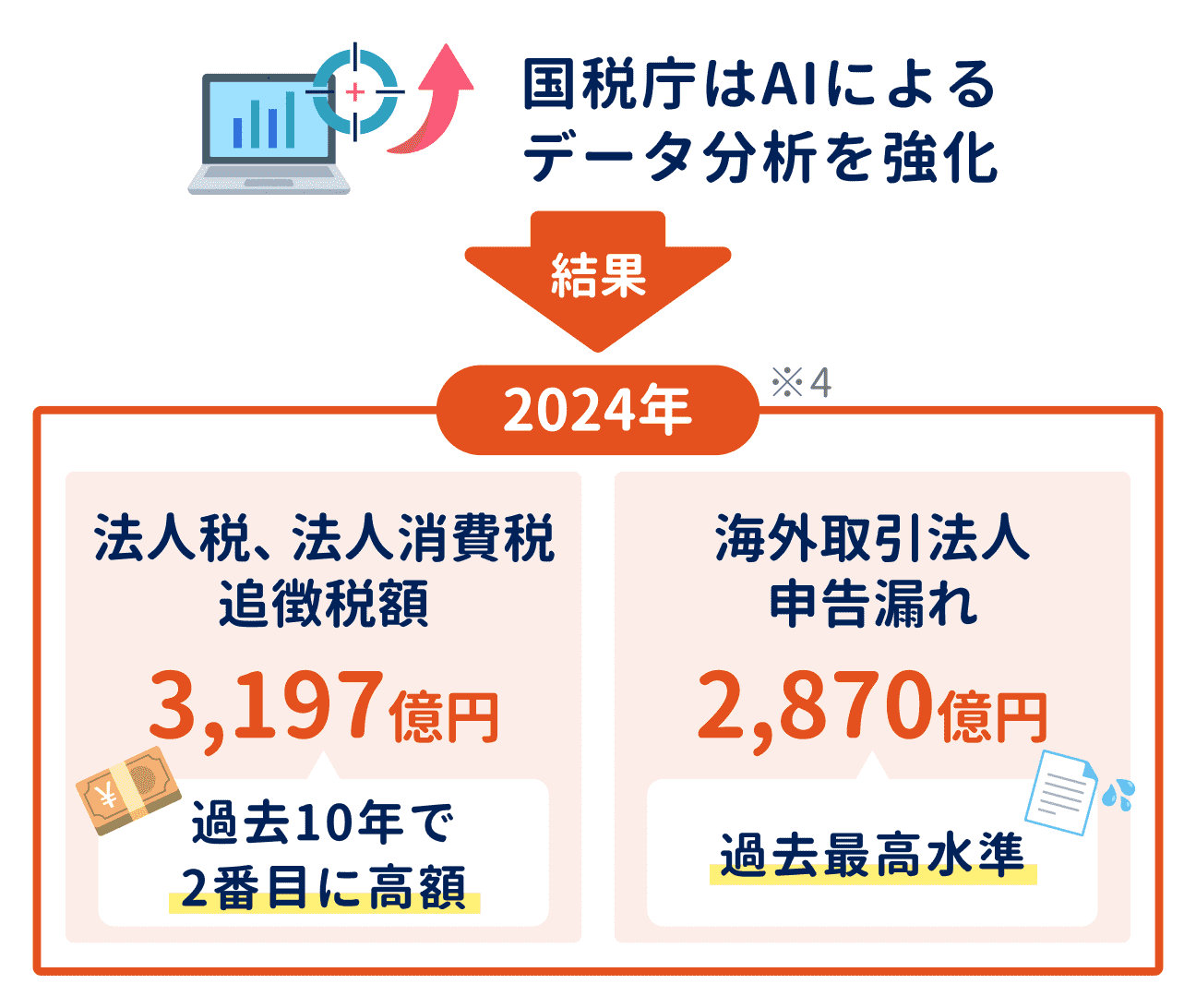 ③　税務コンプライアンス強化