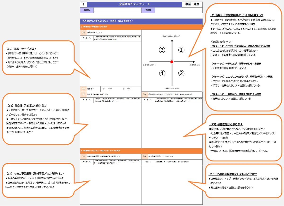 15項目でまとめる【企業チェックシート】の2枚目です。2枚目では、企業HPの事業内容や経営理念を見ながら内容をまとめます。「商品・サービス」「顧客の種類」「その企業の独自性」「その会社・事業に価値を感じるか」「今後の事業展開」「その企業が大切にしていること」など、志望動機づくりに役立つ情報の記入がメインです。