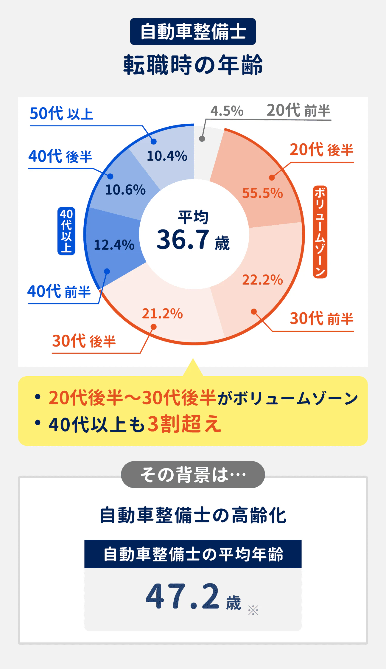 自動車整備士の転職時の年齢は、平均36.7歳。20代後半～30代後半がボリュームゾーンで、40代以上も3割超え｜（参考）20代前半が4.5％、20代後半が18.8％、30代前半が22.2％、30代後半が21.2％、40代前半が12.4％、40代後半が10.6％、50代以上が10.4％｜自動車整備士が高齢化（平均年齢47.2歳）しており、次世代を担う人材の確保が進んでいる。
