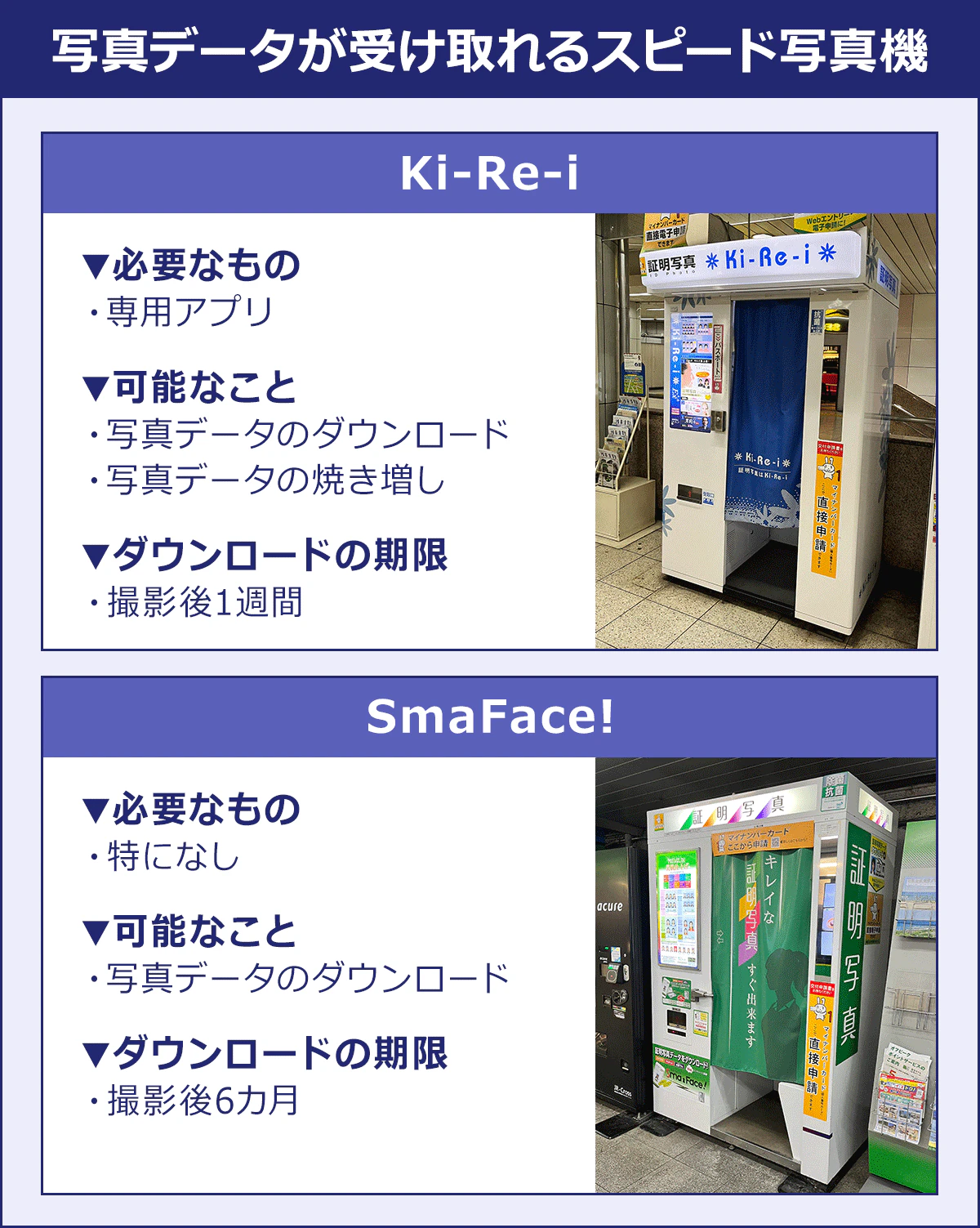 写真データが受け取れるスピード写真機は、「Ki-Re-i」と「SmaFace!」の2種類。Ki-Re-iは専用アプリを使えば、撮影後1週間以内は写真データのダウンロードと写真データの焼き増しができます。SmaFace!はアプリのダウンロードや会員登録は不要。撮影後6カ月以内であれば写真データのダウンロードができます。
