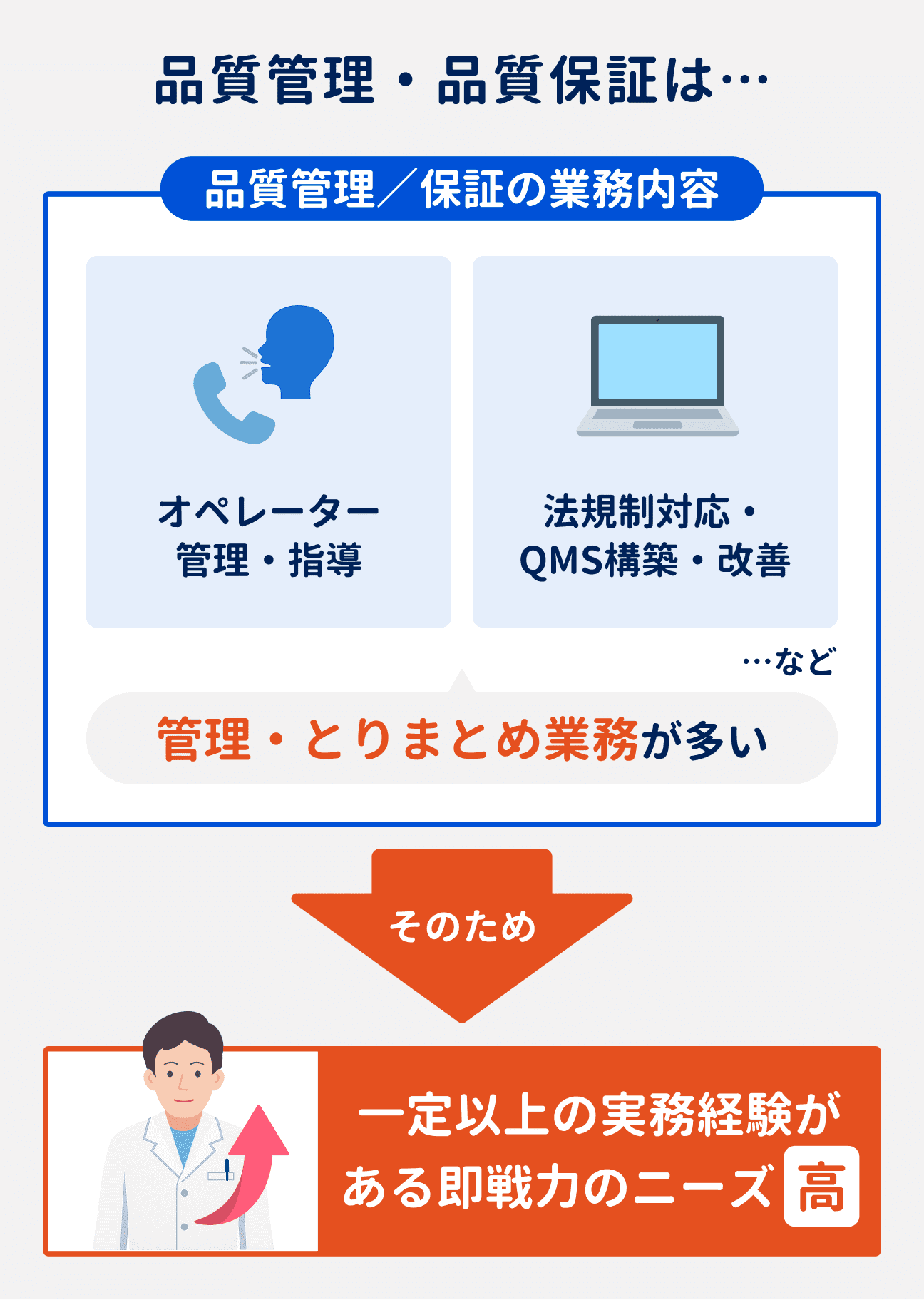 品質管理／品質保証の業務内容は、オペレーターの管理・指導や、法規制対応・QMS構築・改善など、管理・とりまとめ業務が多い。そのため、一定以上の実務経験がある即戦力のニーズが高い