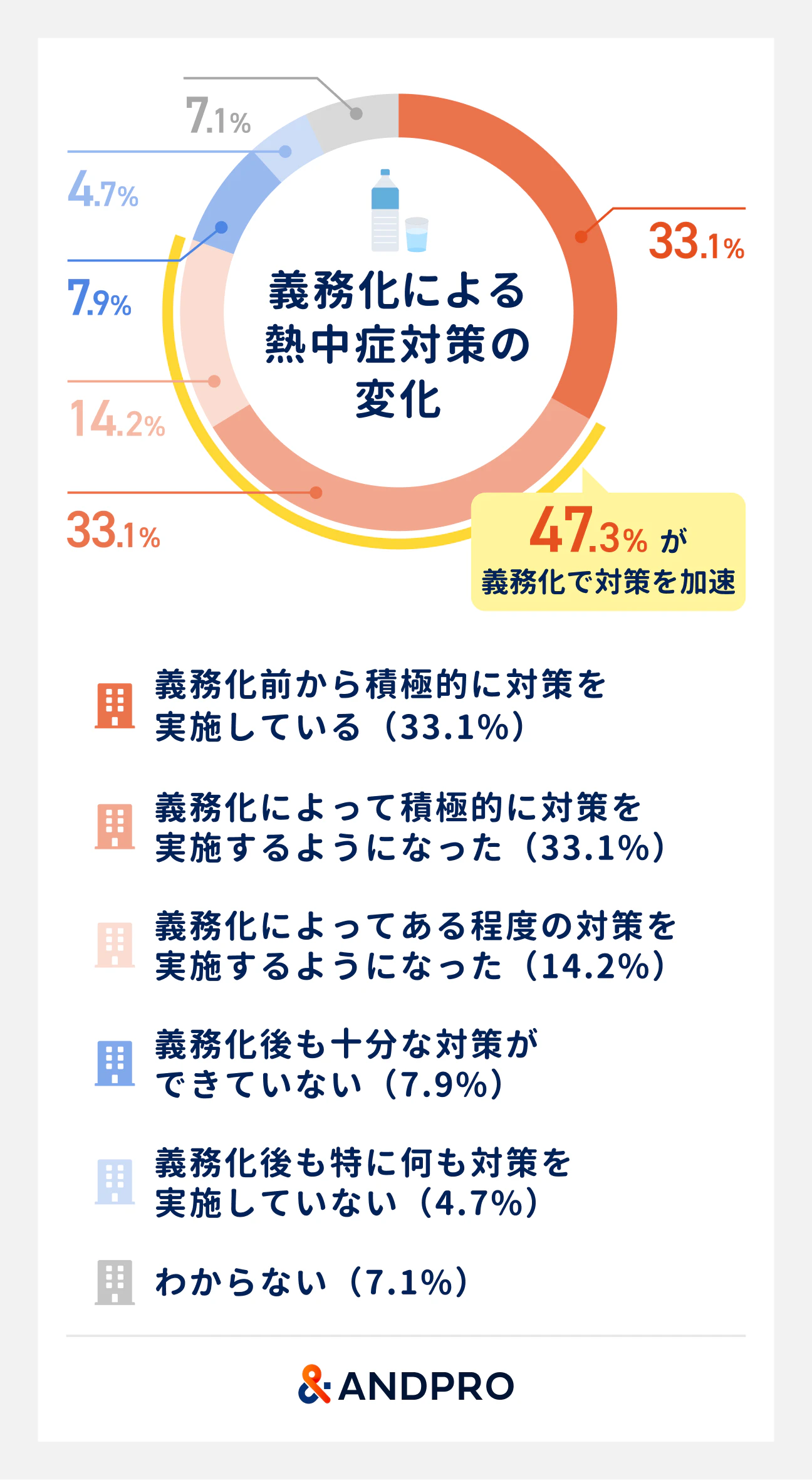 義務化による熱中症対策の変化。義務化前から積極的に対策を実施している（33.1％）、義務化によって積極的に対策を実施するようになった（33.1％）、義務化によってある程度の対策を実施するようになった（14.2％）、義務化後も十分な対策ができていない（7.9％）、義務化後も特に何も対策を実施していない（4.7％）、わからない（7.1％）