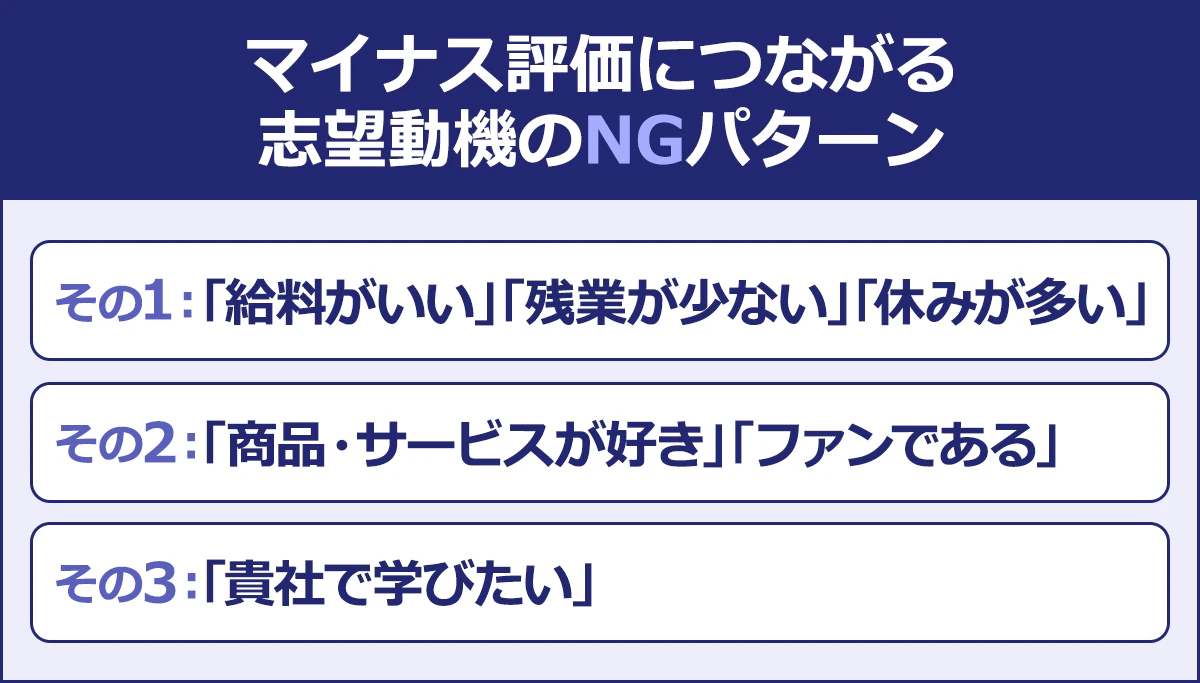 【マイナス評価につながる志望動機のNGパターン】その1「給料がいい」「残業が少ない」「休みが多い」/その2「商品・サービスが好き」「ファンである」/その3「貴社で学びたい」