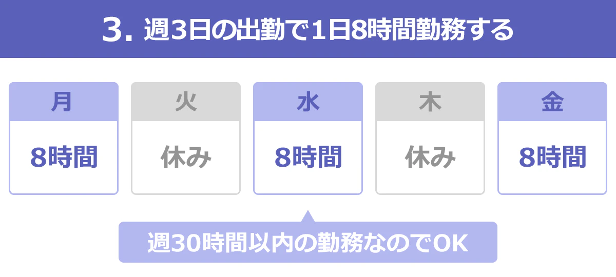 時短勤務でよくある働き方のひとつは「週３日の出勤で１日8時間勤務する」。この勤務形態は旦那さんや両親の協力も必要でですが、お子さんと一緒にいれる時間をまとめてとることができます。