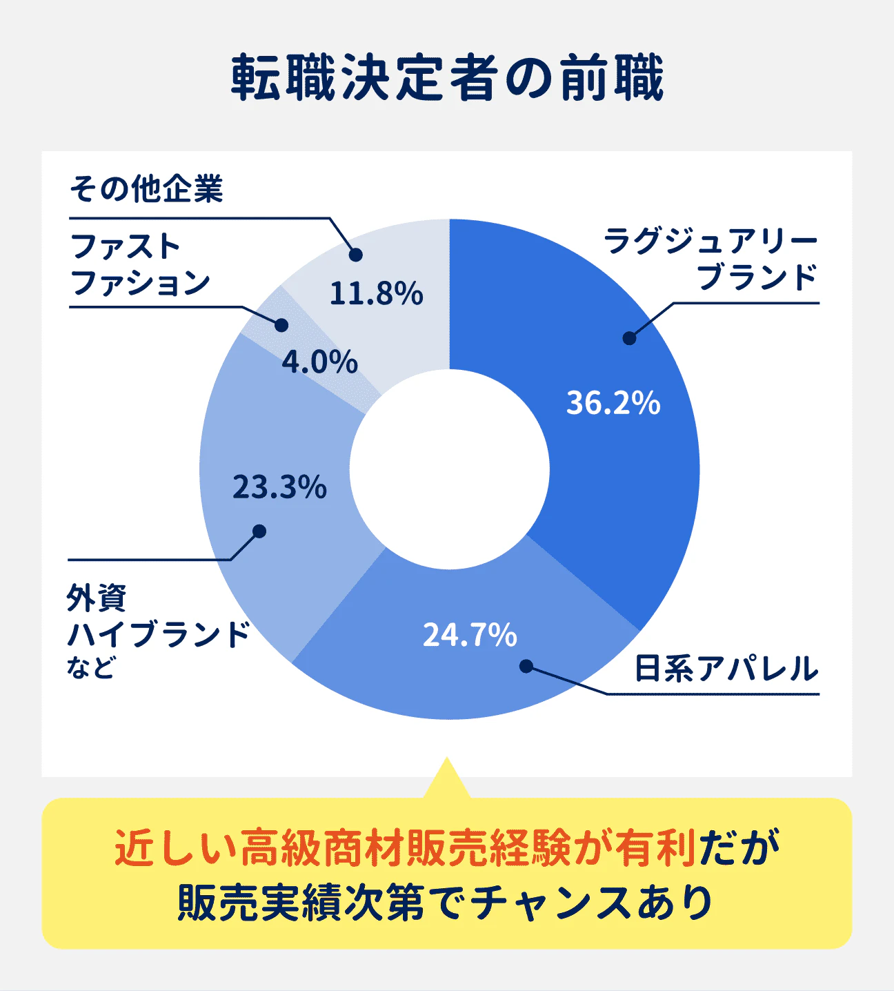 転職決定者の前職｜ラグジュアリーブランドが36.2%、日系アパレルが24.7%、外資ハイブランドなどが23.3%、ファストファッションが4%、その他企業が11.8%｜近しい高級商材販売経験が有利だが、販売実績次第でチャンスあり