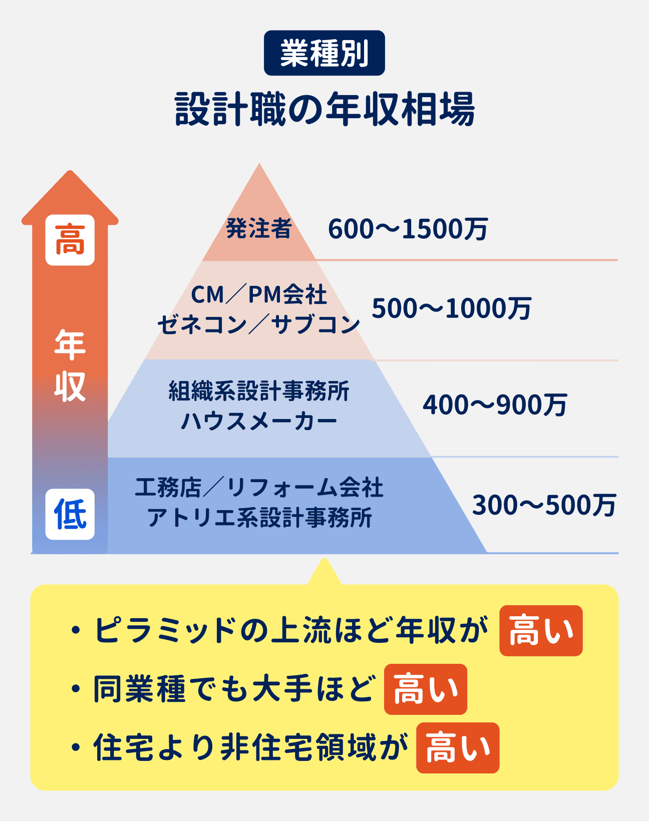 業種別・設計職の年収相場｜発注者が600万円～1500万円｜CM／PM会社、ゼネコン／サブコンが500万円～1000万円｜組織系設計事務所、ハウスメーカーが400万円～900万円｜工務店／リフォーム会社、アトリエ系設計事務所が300万円～500万円｜上流の企業ほど年収が高く、同業種でも大手ほど高くなる傾向がある。また、住宅より非住宅領域が高い