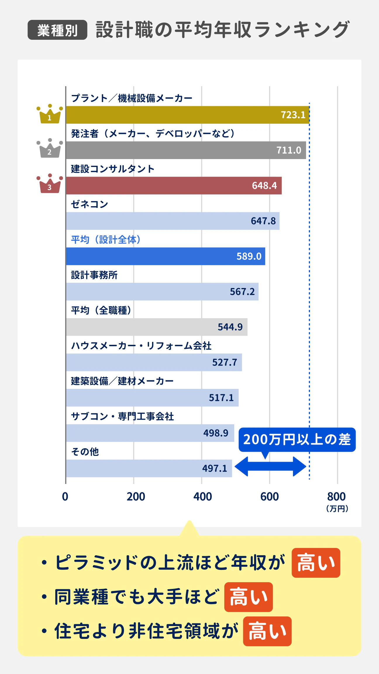 設計職の業種別平均年収ランキング｜1位はプラント／機械設備メーカー：723.1万円、2位は発注者（メーカー、 デベロッパーなど）：711.0万円、3位は建設コンサルタント：648.4万円、4位はゼネコン：647.8万円、5位は設計事務所：567.2万円、6位はハウスメーカー・リフォーム会社：527.7万円、7位は建築設備／建材メーカー：517.1万円、8位はサブコン・専門工事会社：498.9万円、9位はその他：497.1万円、平均（設計全体）は589.0万円、平均（全職種）：544.9万円