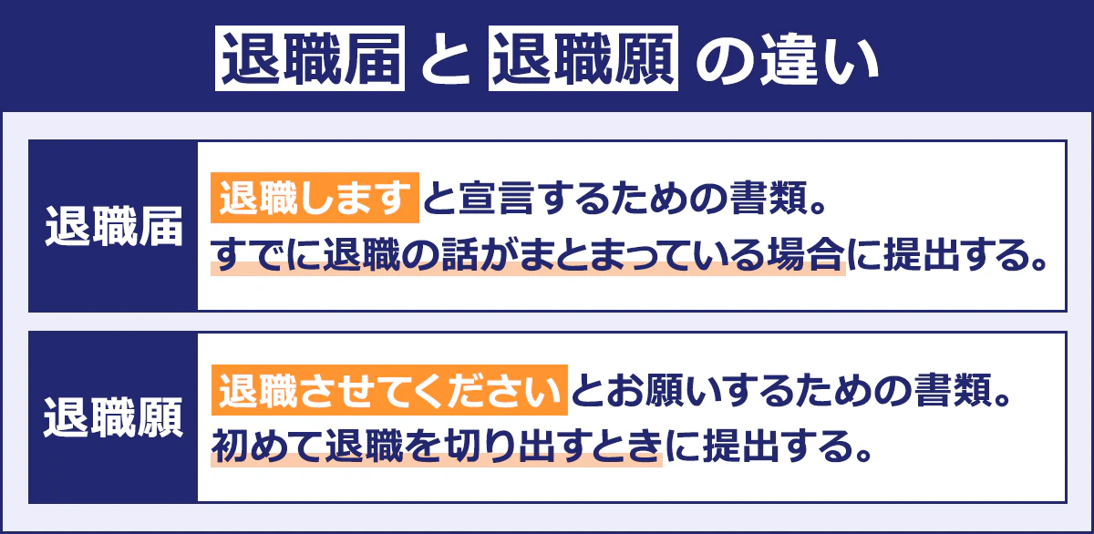 【退職届と退職願の違い】 ＜退職届＞退職します、と宣言するための書類。すでに退職がまとまっている場合に提出する。 ＜退職願＞退職させてください、とお願いするための書類。初めて退職を切り出す時に提出する。