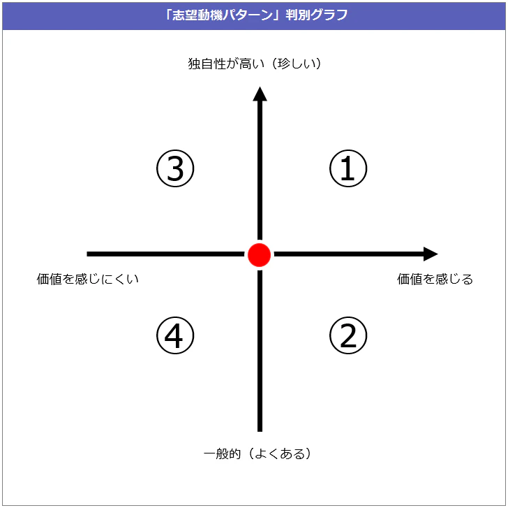 縦軸に「独自性が高い(珍しい)/一般的(よくある)」、横軸に「価値を感じる/価値を感じにくい」をとったグラフです。その企業が、グラフ上のどこに当てはまるかによって、効果的な志望動機のパターンが決まります。