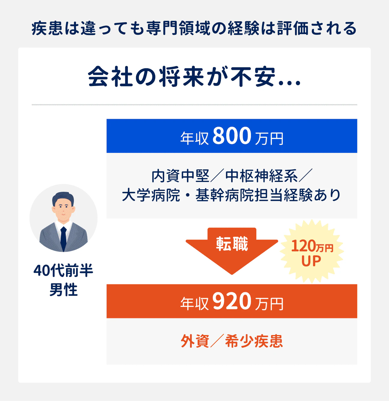会社の将来が不安な場合の転職成功事例|40代前半男性(内資中堅企業勤務、中枢神経系、大学病院・基幹病院担当経験あり)は、希少疾患を扱う外資系企業へ転職。年収は800万円から920万円にアップ|疾患は違っても、専門領域の経験が評価されて転職に成功