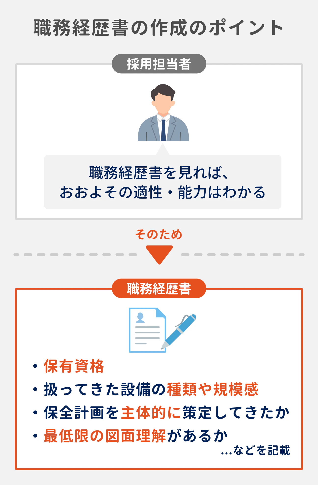 職務経歴書作成のポイント|職務経歴書を見れば、おおよその適性・能力がわかるため、経験・スキルを詳細に記載することが重要|記載したい要素:保有資格、扱ってきた設備の種類や規模感、保全計画を主体的に作成してきたかどうか、最低限の図面理解があるか、など
