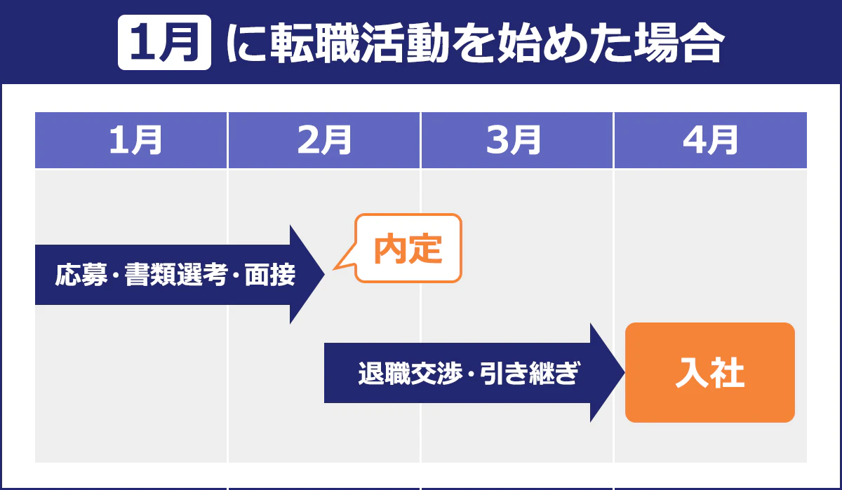 【1月に転職活動を始めた場合】 ■1月~2月半ば/応募・書類選考・面接 ■2月半ば/内定 ■2月半ば~3月末/退職交渉・引継ぎ ■4月/入社
