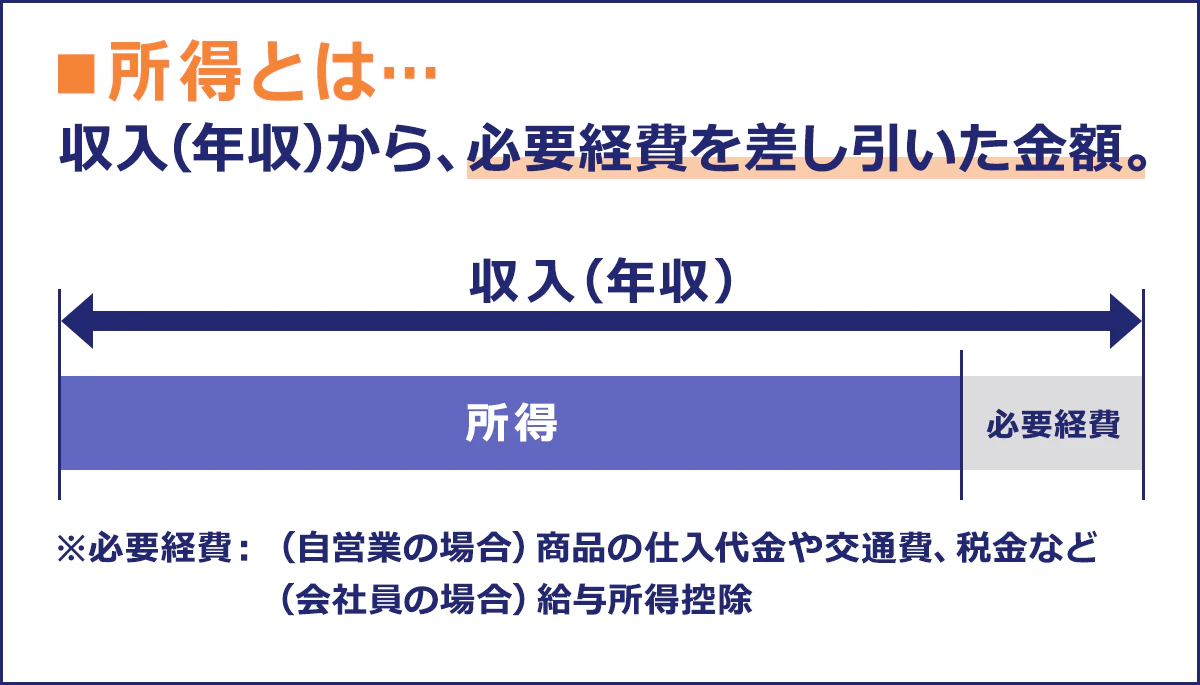 所得とは…収入(年収)から、必要経費を差し引いた金額。 |※必要経費:(自営業の場合)商品の仕入代金や交通費、税金など/(会社員の場合)給与所得控除