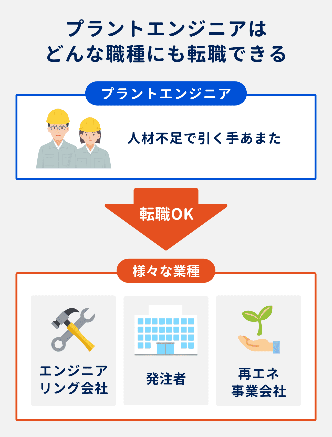 プラントエンジニアは、人材不足で引く手あまたなため、どんな業種にも転職可能｜転職先の例：エンジニアリング会社・発注者・再エネ事業会社