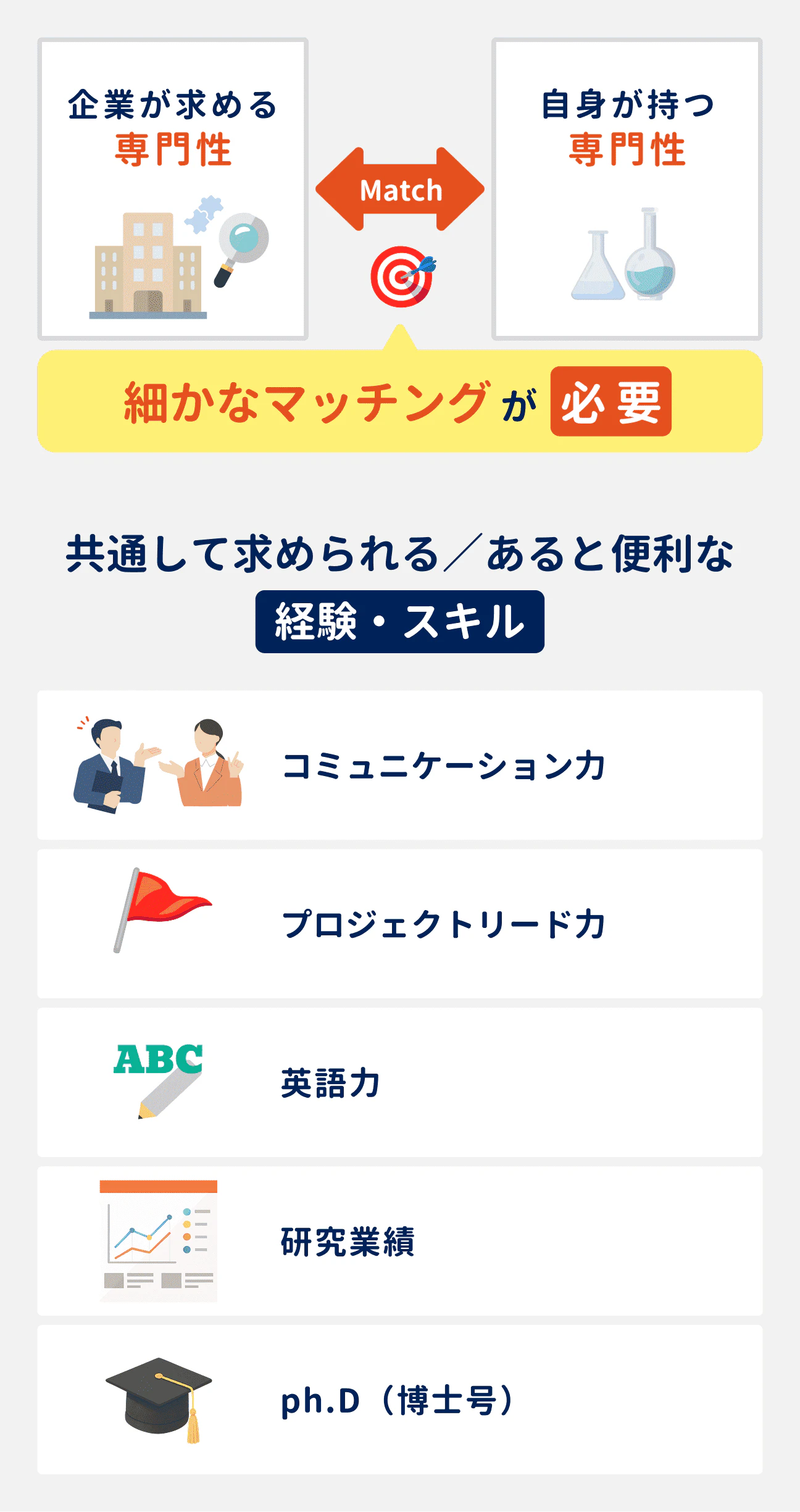 転職やキャリアアップに成功するには、企業が求める専門性と自身の専門性との、細かなマッチングが必要｜多くの企業で共通して求められる・あると便利な経験・スキルは次の5つ｜（1）コミュニケーション力、（2）プロジェクトリード力、（3）英語力、（4）研究業績、（5）博士号