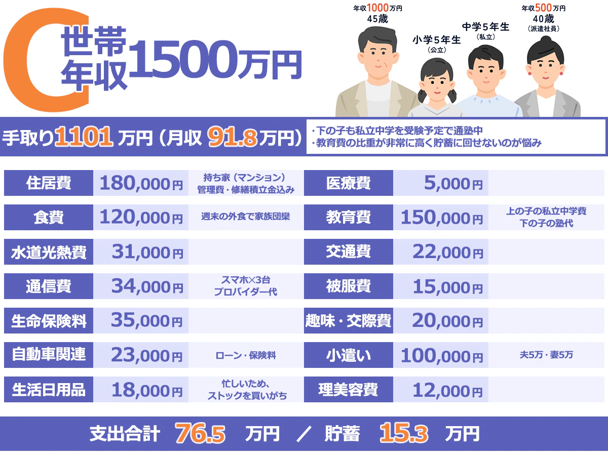 【C／世帯年収1500万円】手取り1101万円／（月収91.8万円）／住居費　／180,000円／持ち家（マンション）管理費・修繕積立金込み／医療費／5,000円／食費／120,000円／週末のあ魏蜀で家族団欒／教育費／150,000円／上の子の私立中学費／下の子の塾代／水道光熱費／31,000円／交通費／22,000円／通信費／34,000円／スマホ✕3台／プロバイダー代／被服費／15,000円／生命保険料／35,000円／趣味・交際費／20,000円／自動車関連／23,000円／ローン・保険料／小遣い／100,000円／夫5万・妻5万／生活日用品／18,000円／忙しいため、ストックを書いがち／理美容費／12,000円／支出合計　76.5万円／貯蓄15.3万円