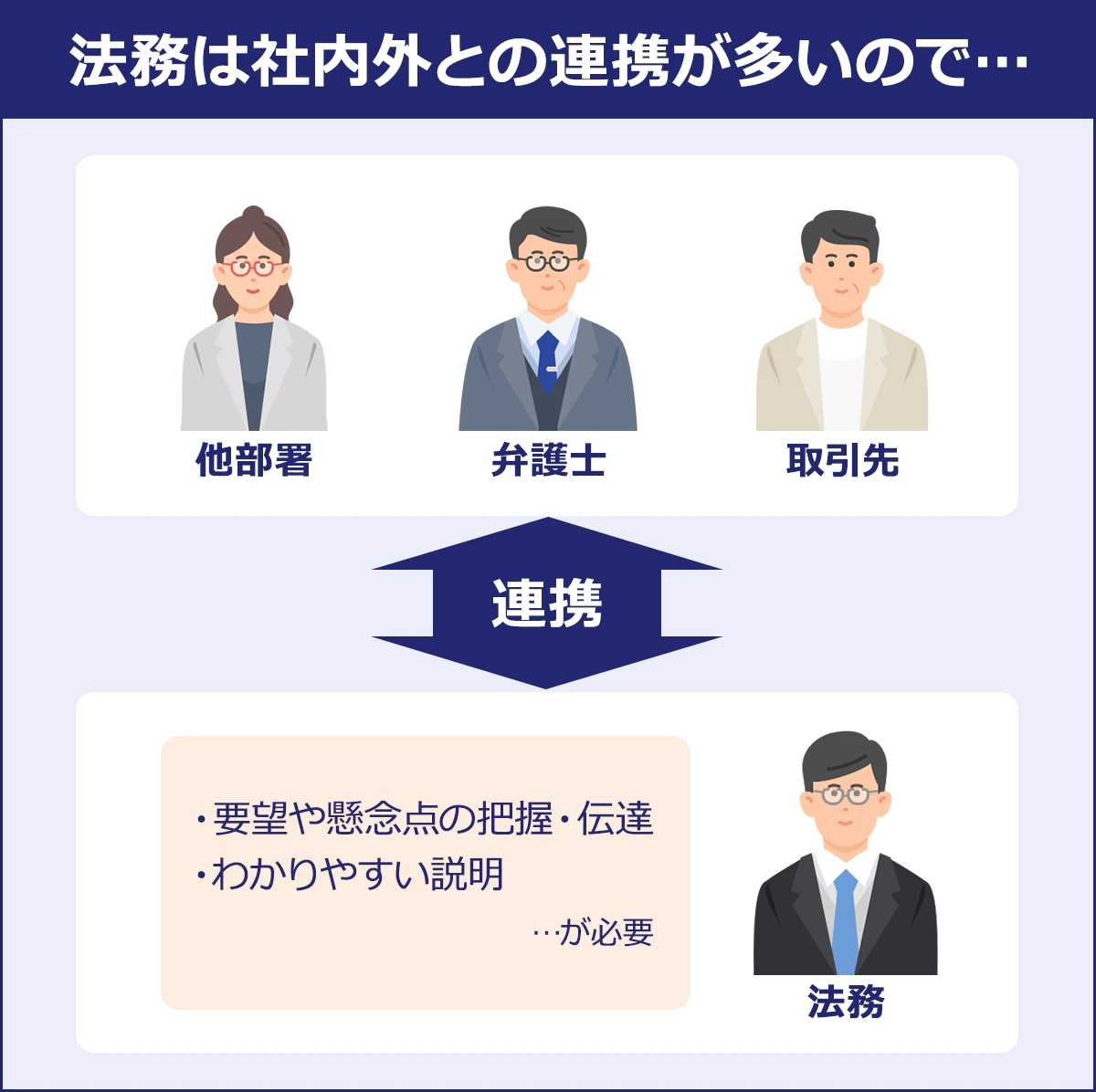 法務は社内外との連携が多いので…|他部署、弁護士、取引先 /連携/法務「・要望や懸念点の把握・伝達 | ・わかりやすい説明| …が必要