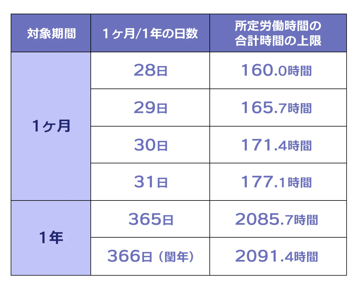 対象期間が1ヶ月の場合:1ヶ月の日数→所定労働時間の合計時間の上限、28日→160時間。29日→165.7時間。30日→171.4時間。31日→177.1時間。/1年の日数→所定労働時間の合計時間の上限、365日→2085.7時間。366日→2091.4時間。