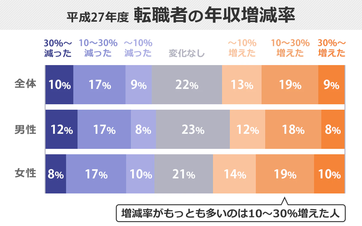 増減率でもっとも多いのは「+10～30％未満」であることを表す100％積み上げ棒グラフ。転職者全体で19％・男性のみは18％・女性のみは19％が10～30％未満の年収アップであり、年収の変化の内訳として最も多い。