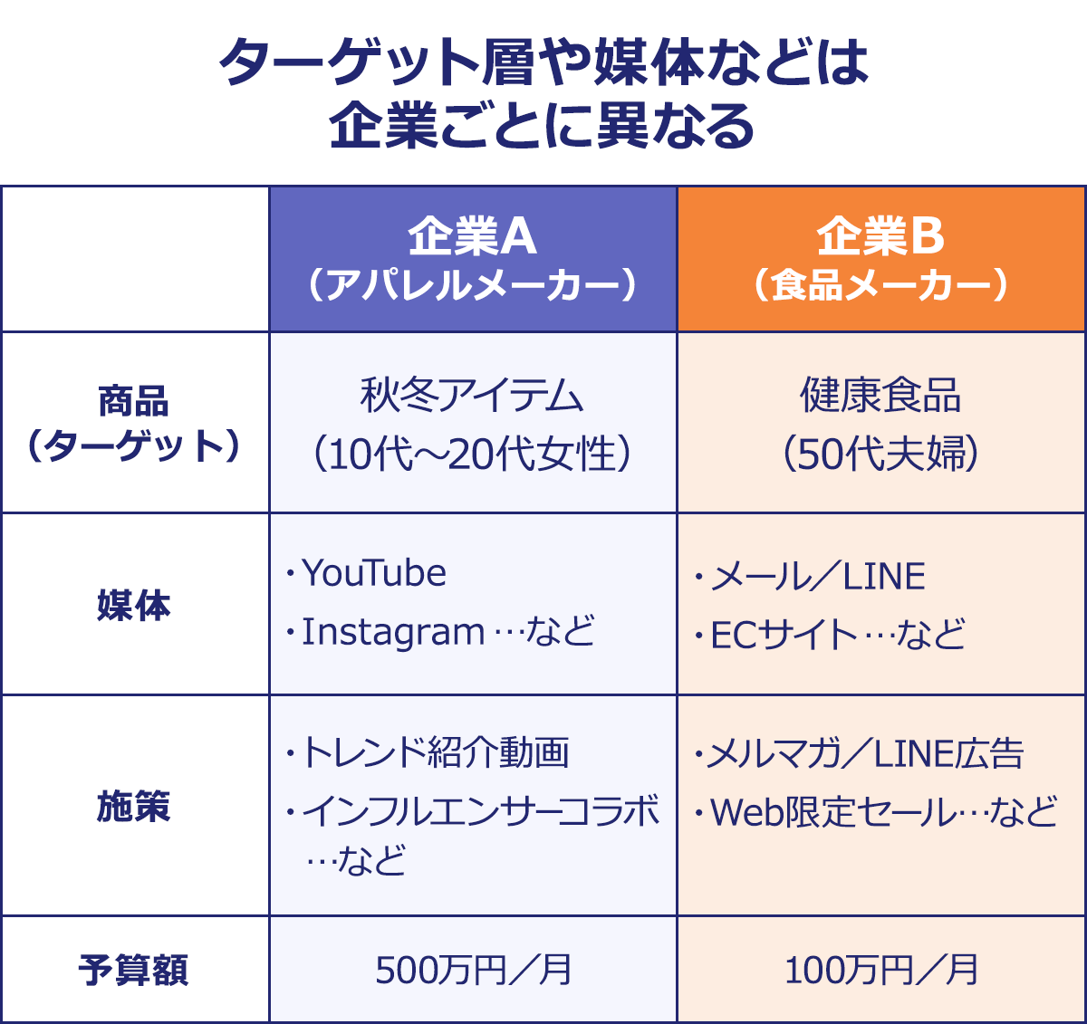 ～ターゲット層や媒体などは企業ごとに異なる～|企業A（アパレルメーカー）／企業B（食品メーカー）|商品（ターゲット）…秋冬アイテム（10代～20代女性）／健康食品（50代夫婦）|媒体…•YouTube•Instagram…など•メール／LINE•ECサイト…など|施策…•トレンド紹介動画•インフルエンサーコラボ…など／•メルマガ／LINE広告|•Web限定セール…など|予算額…500万円／月／100万円／月|