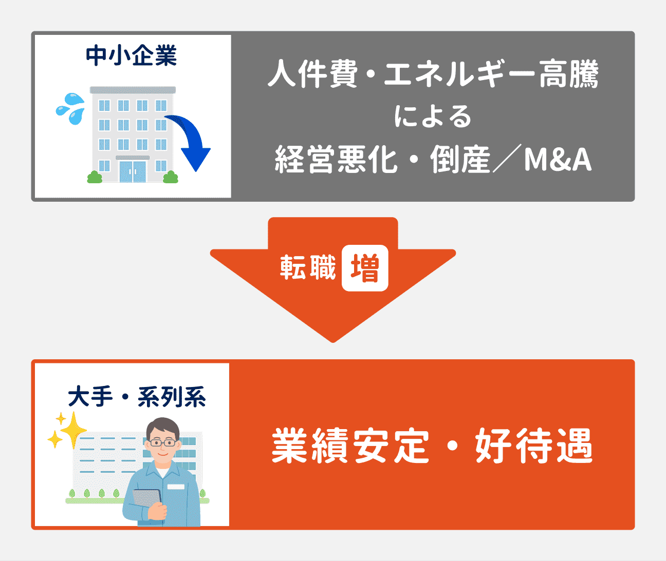 中小企業では、人件費やエネルギー高騰による経営悪化・倒産／M&Aが課題に。その結果、業績が安定していて高待遇も実現しやすい大手・系列系企業への転職が増加している